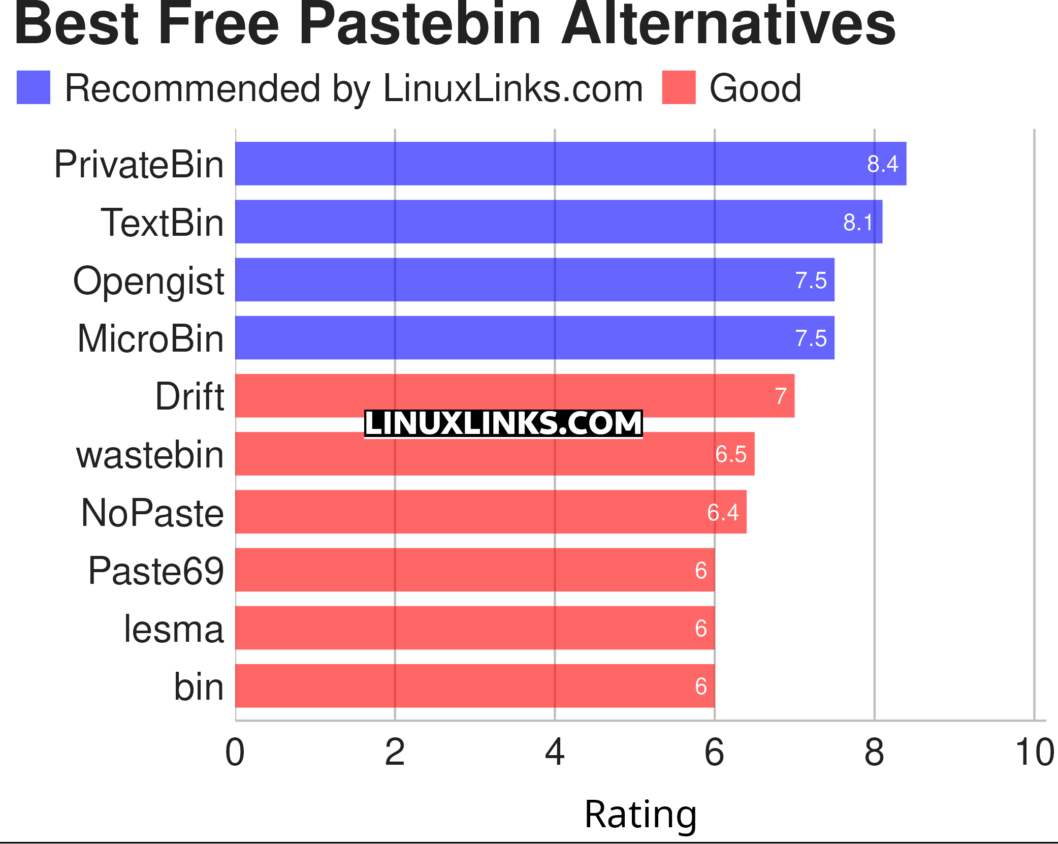 Ratings chart