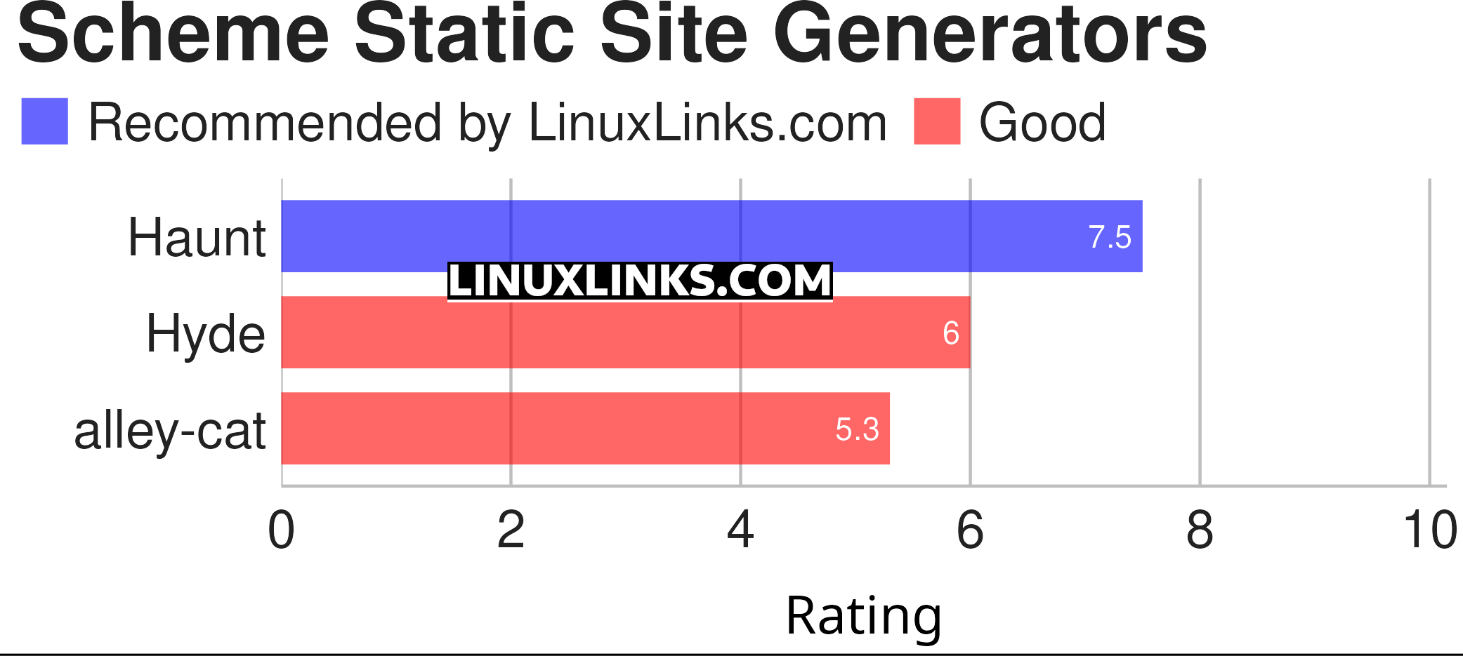 Ratings chart