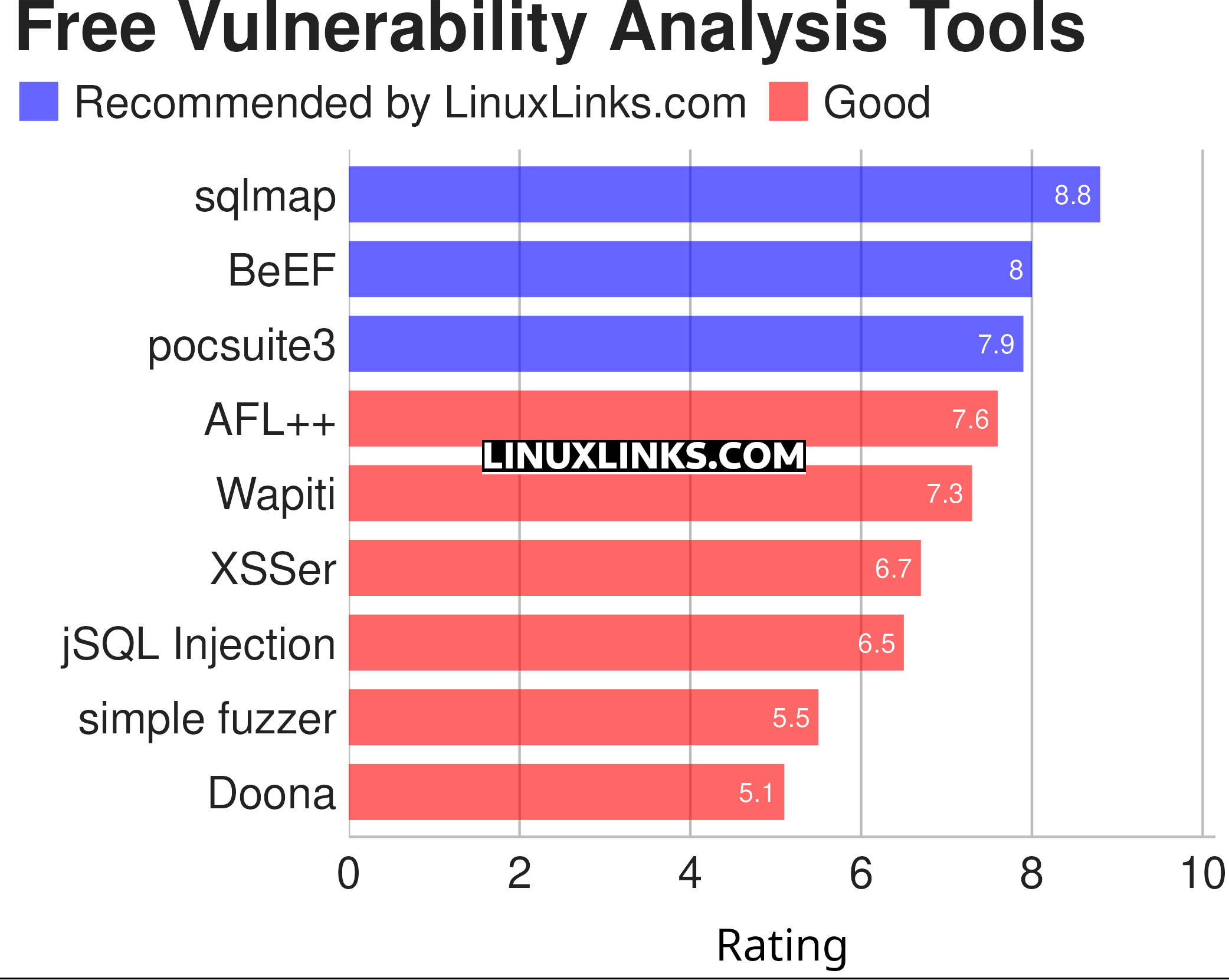 Ratings chart