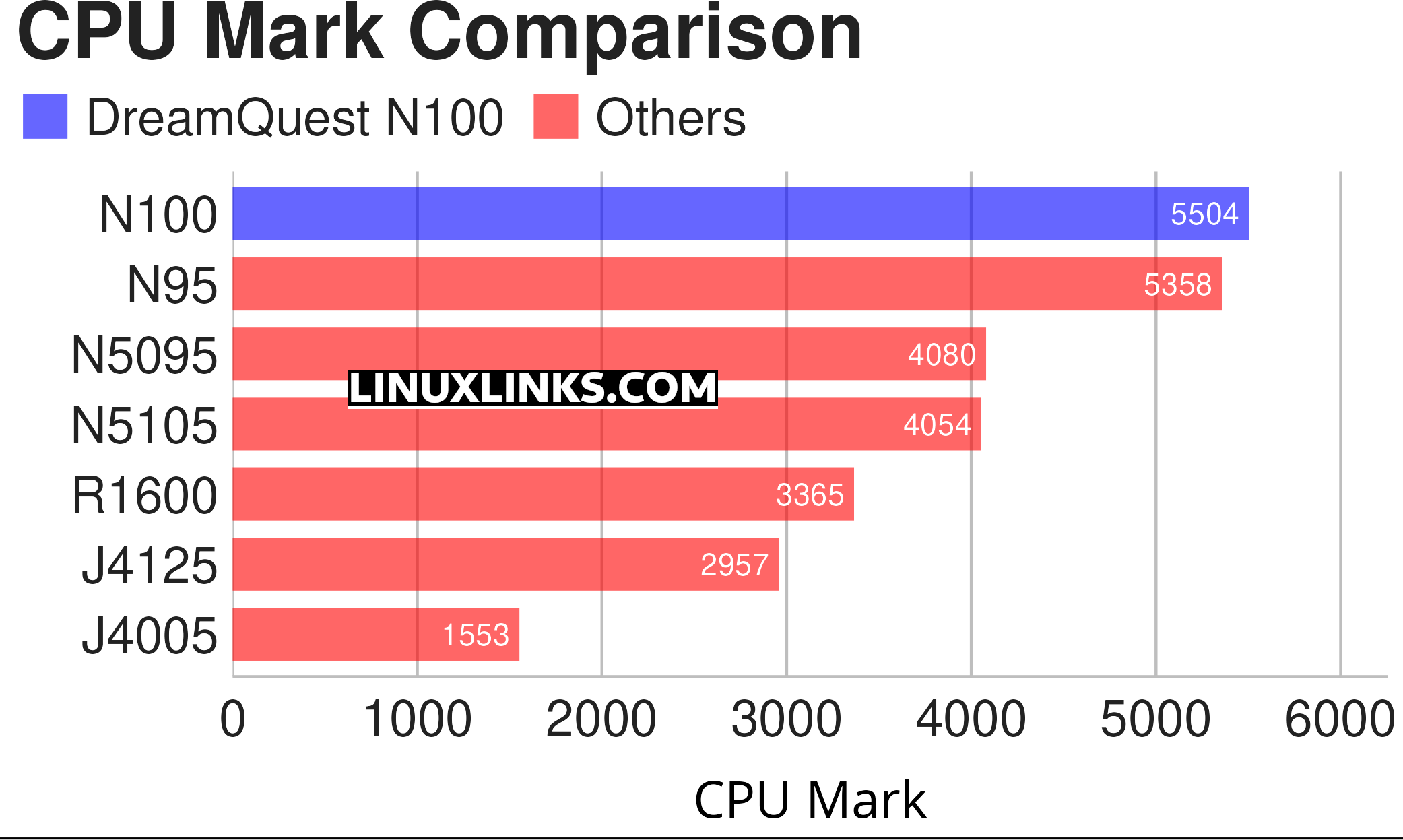 CPU Mark comparison