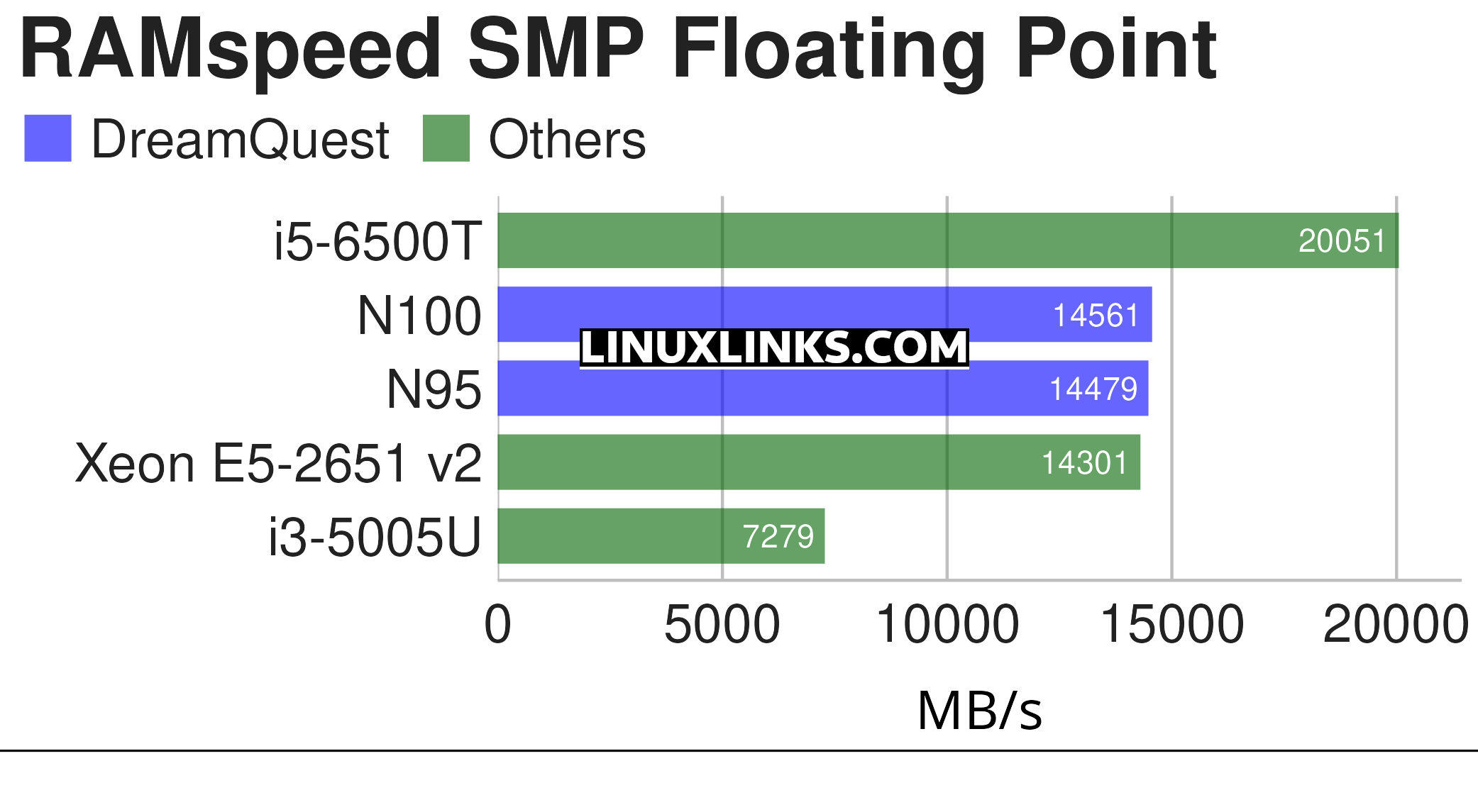 Memory benchmark floating point