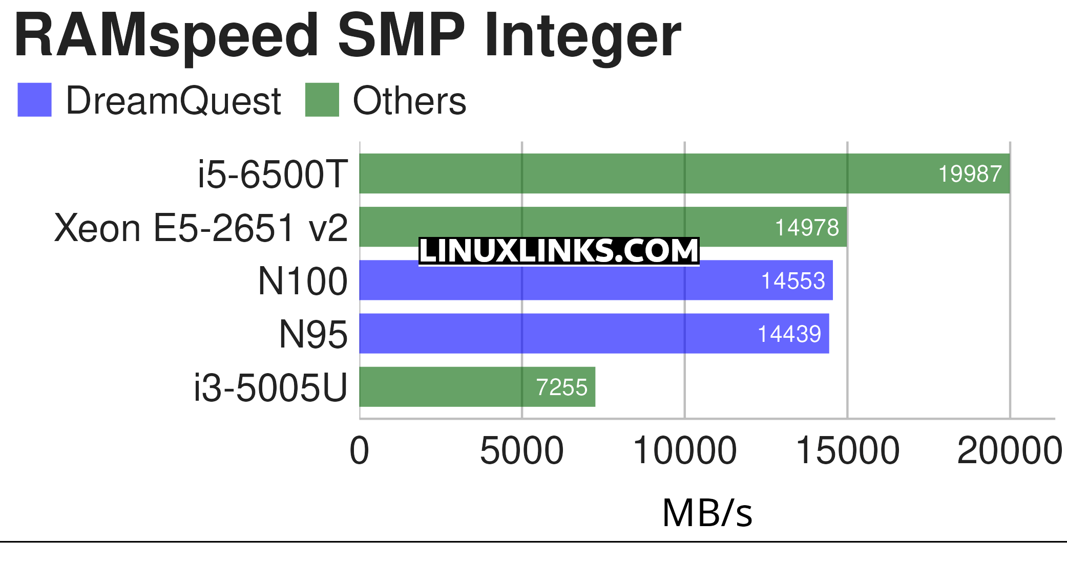 Memory benchmark (Integer)