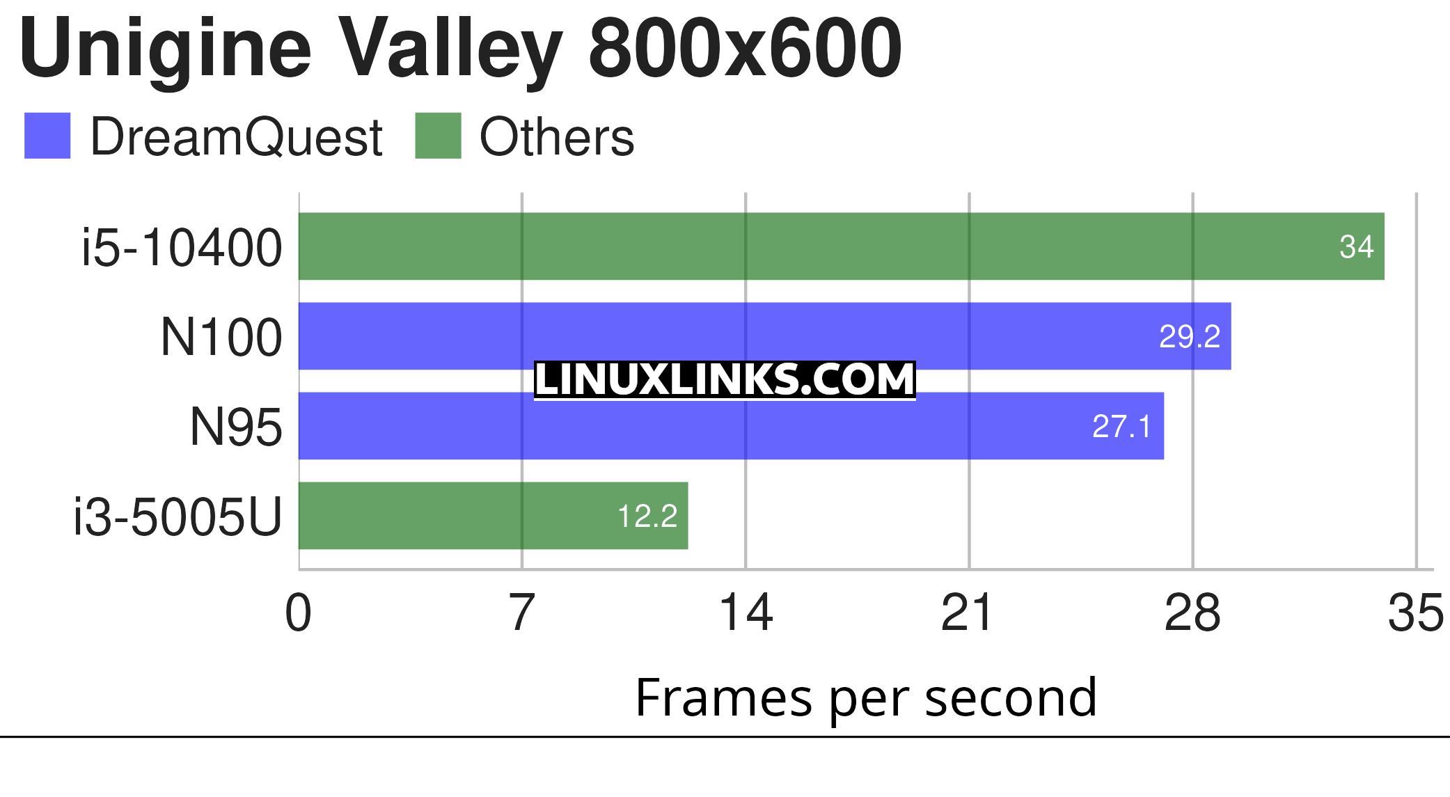 Unigine Valley benchmark