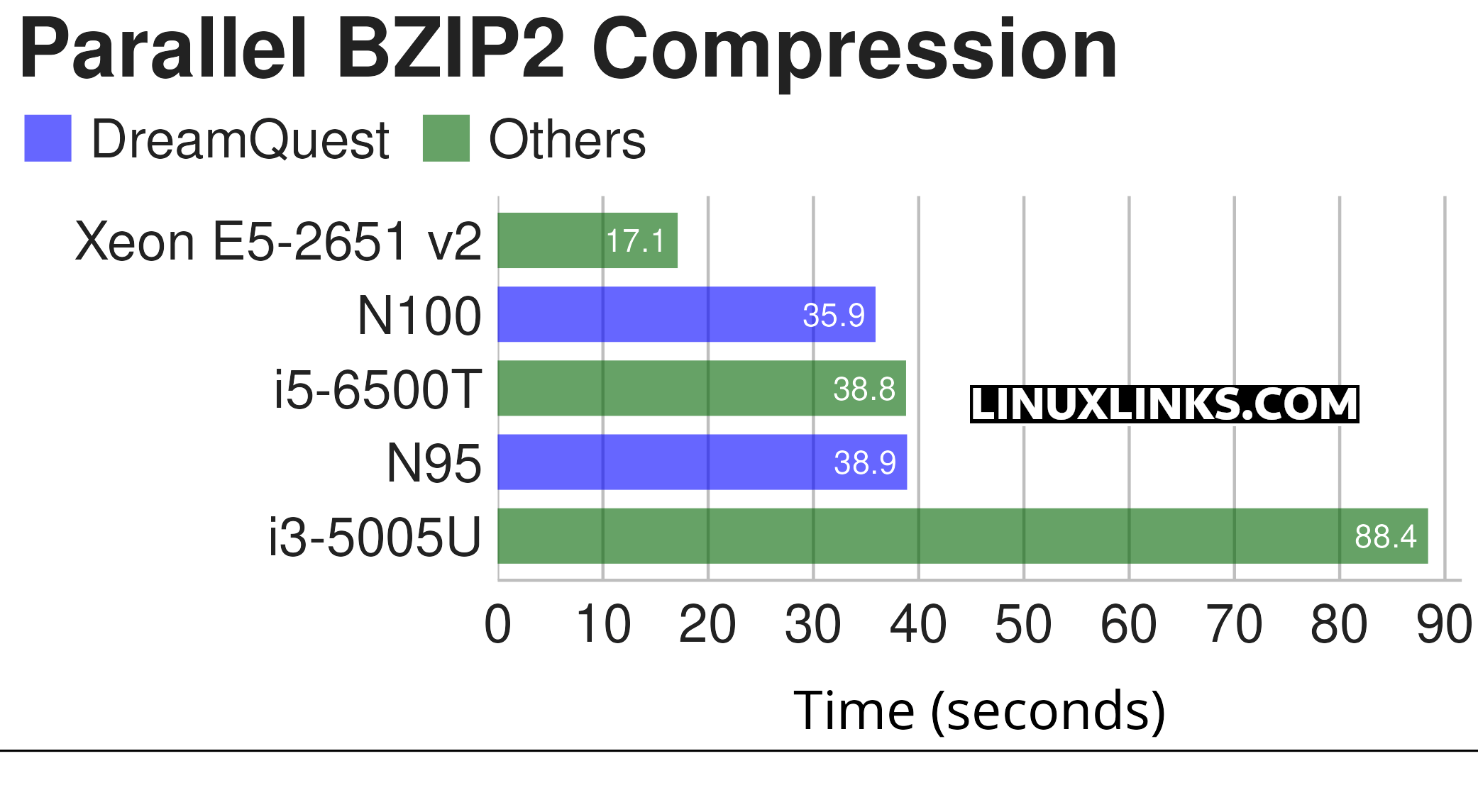 pbzip2 is a parallel implementation of the bzip2 block-sorting file compressor