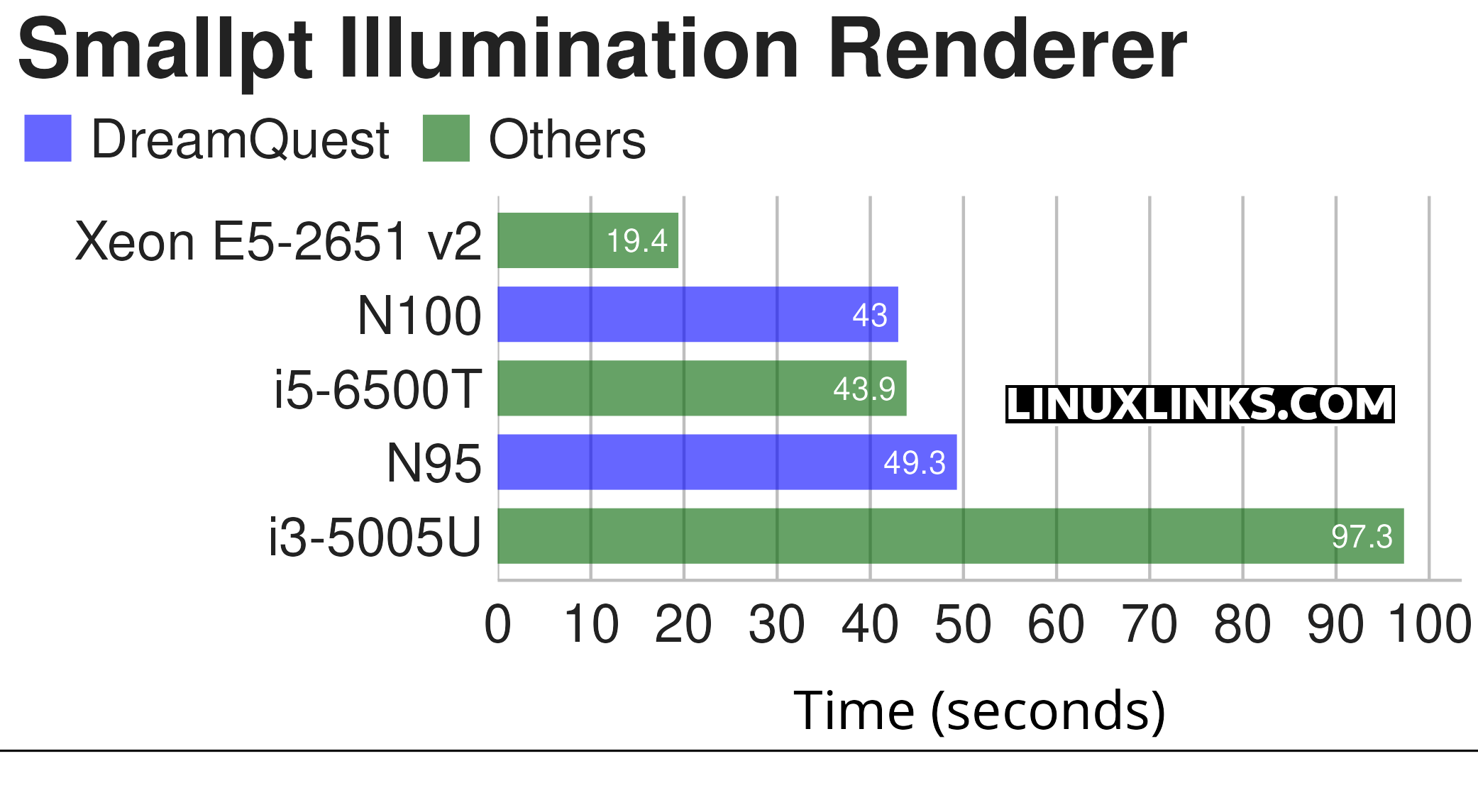 Benchmarking with the smallpt program