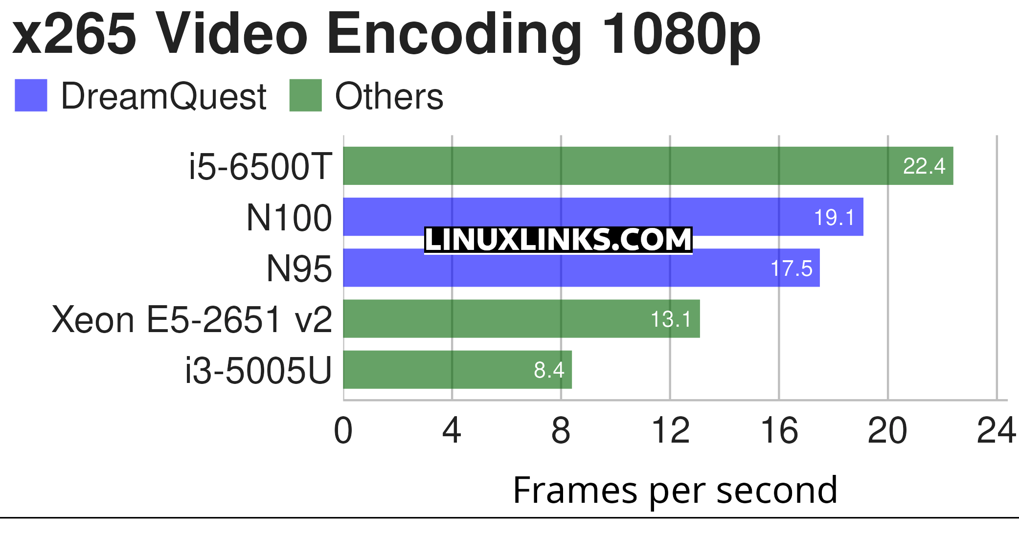 x265 benchmark at 1080p