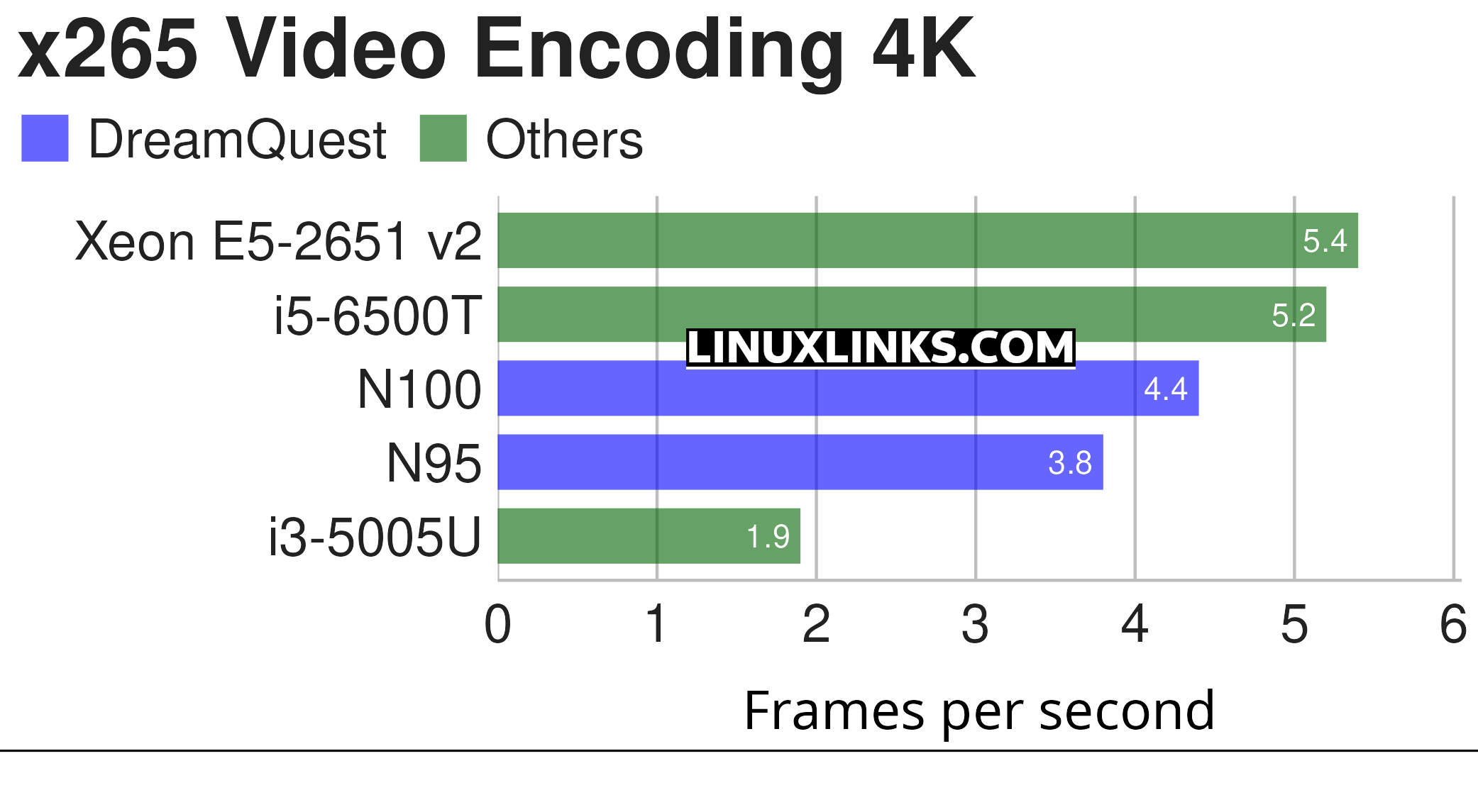 x265 benchmark at 4K resolution