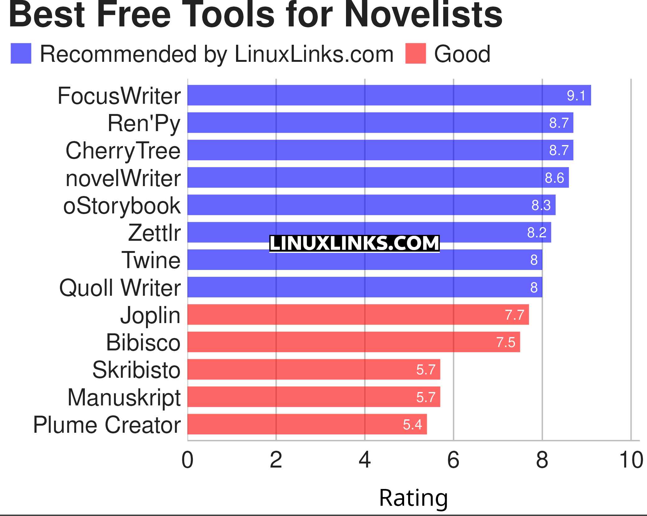 Ratings chart