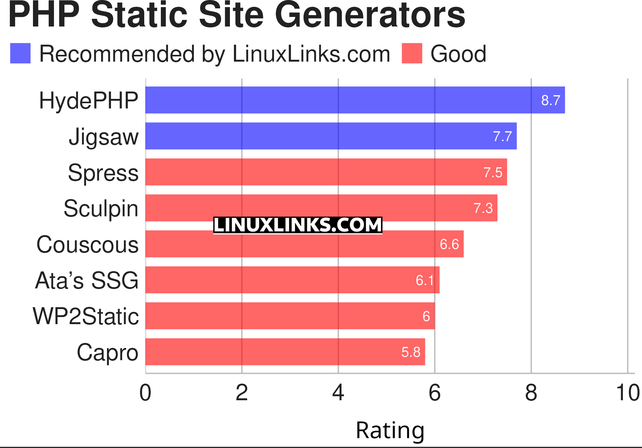Ratings chart