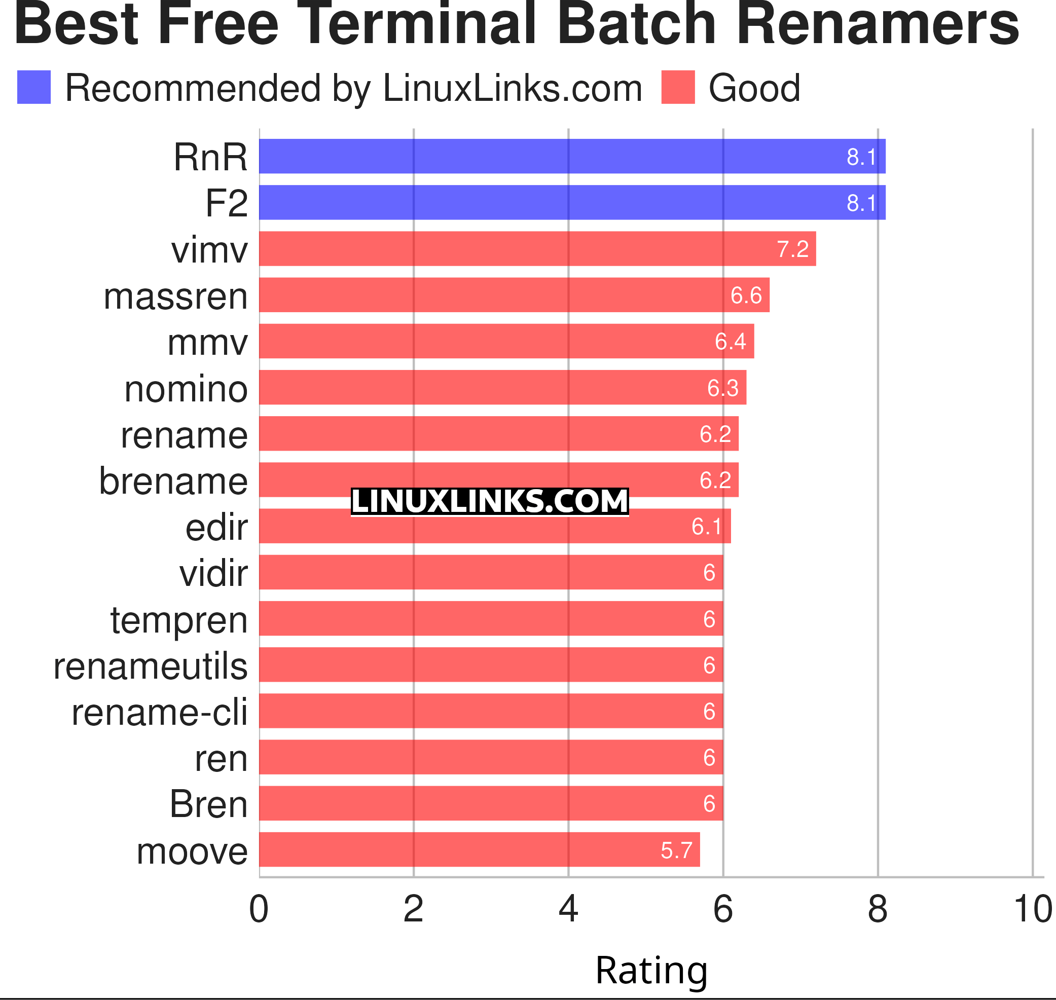 Ratings chart