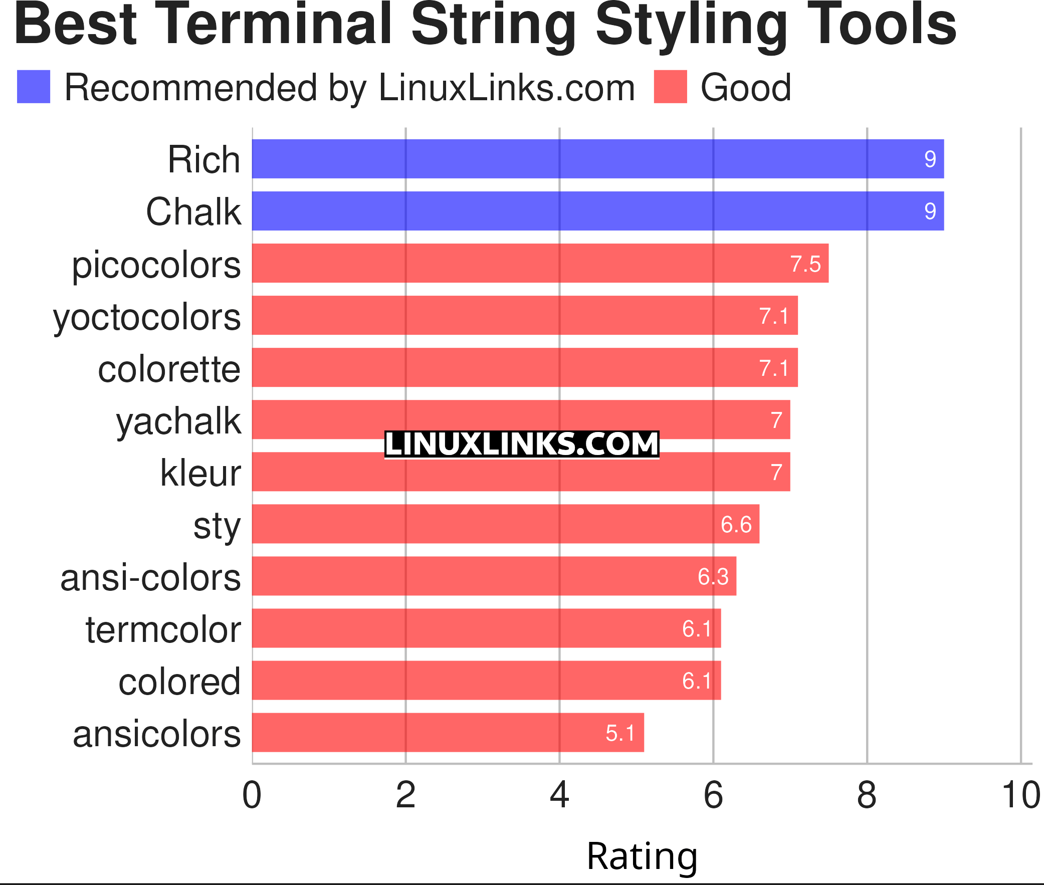 Ratings chart