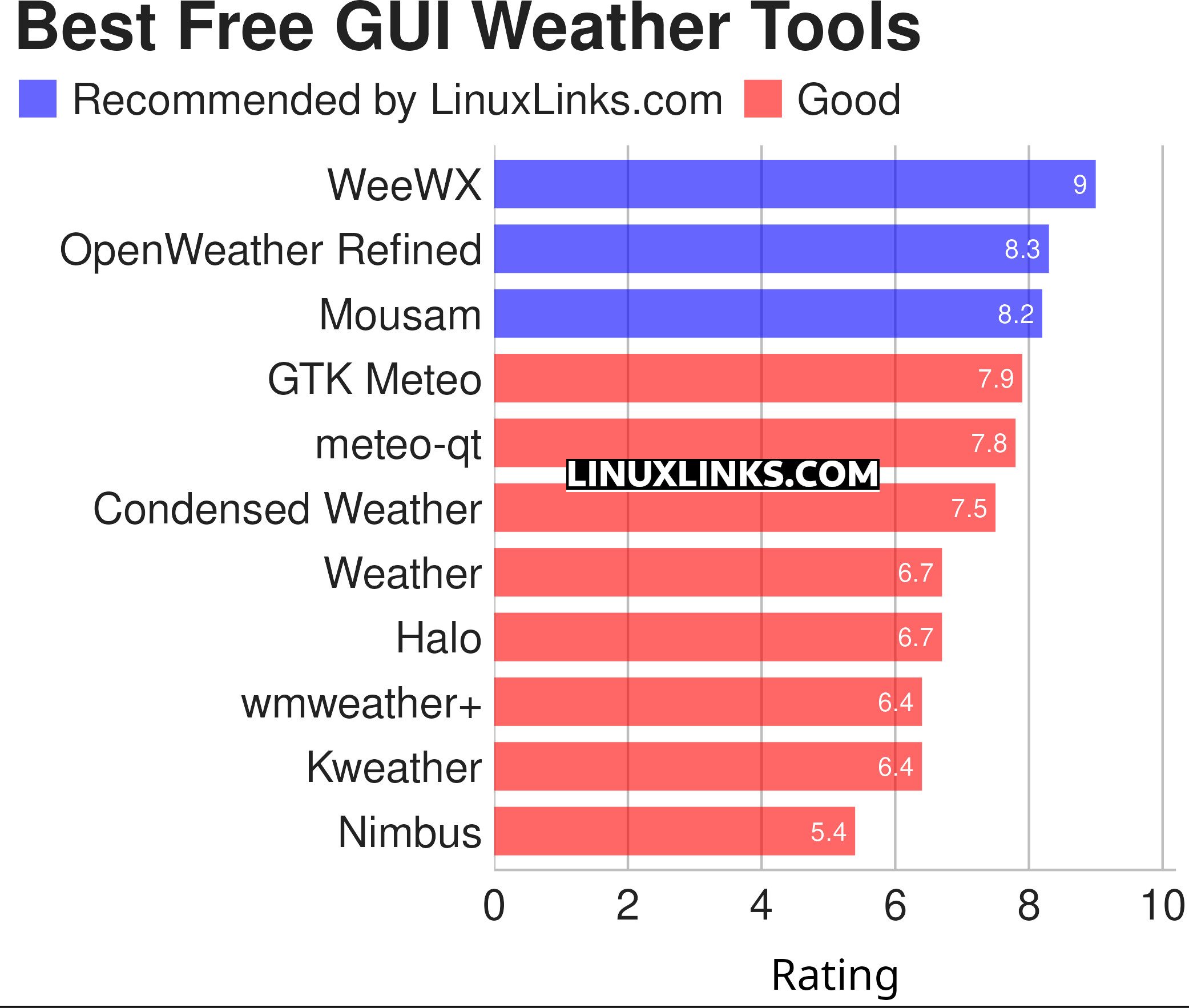 Ratings chart
