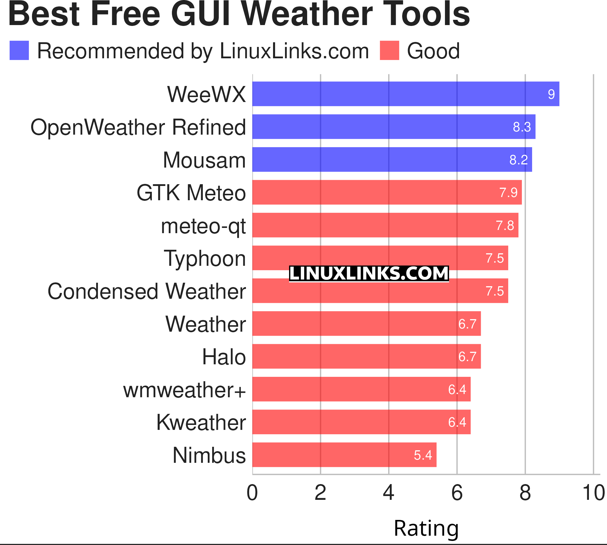Ratings chart