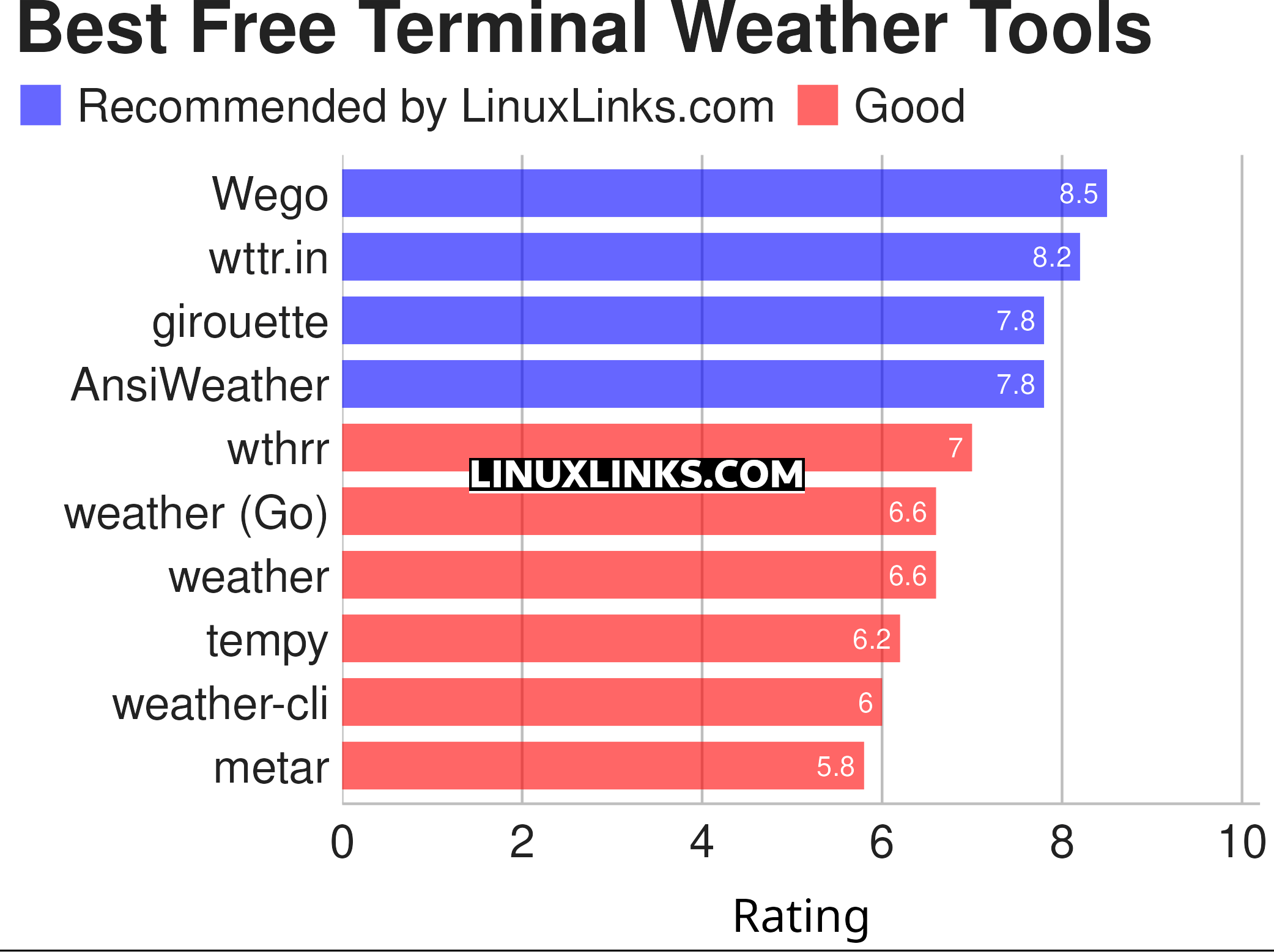Ratings chart