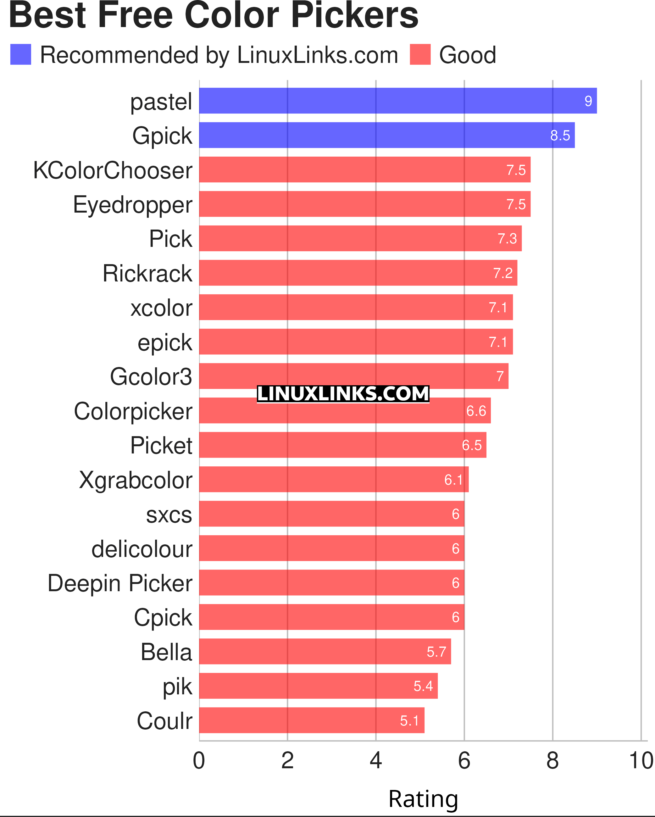 Ratings chart