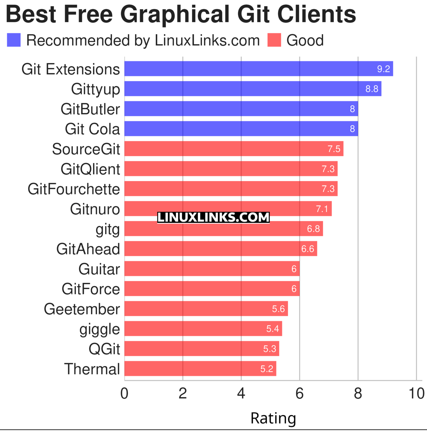 16 Best Free and Open Source Graphical Git Clients - LinuxLinks image.