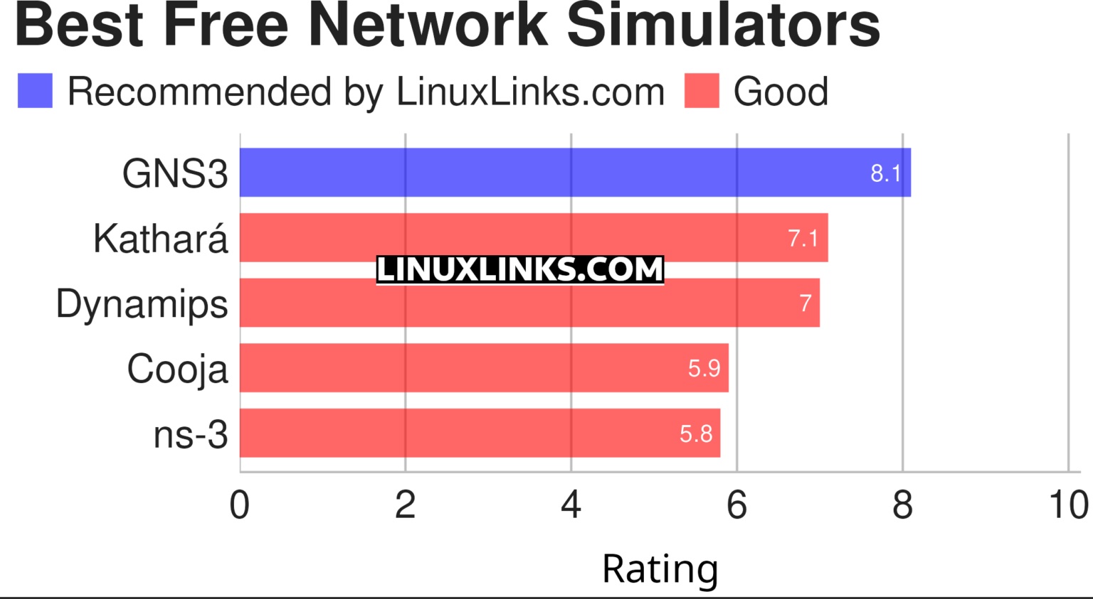 5 Best Free and Open Source Linux Network Simulators - LinuxLinks