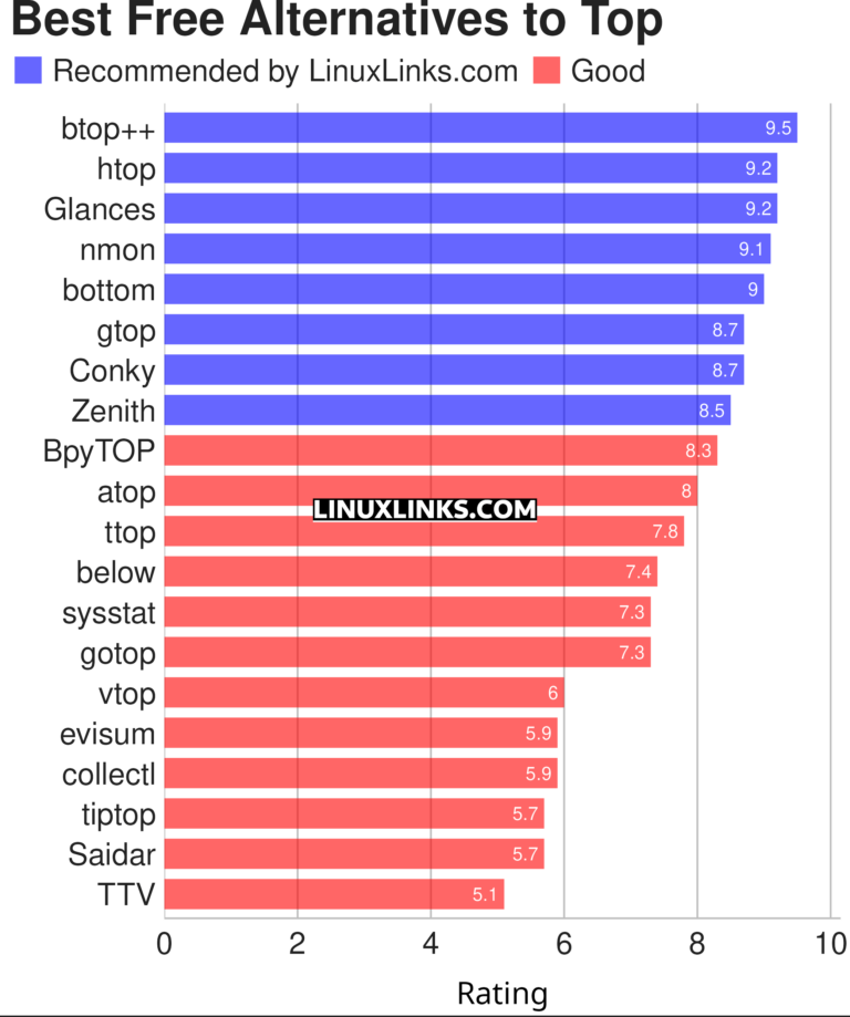 20 Best Free and Open Source Alternatives to the Top Utility - LinuxLinks