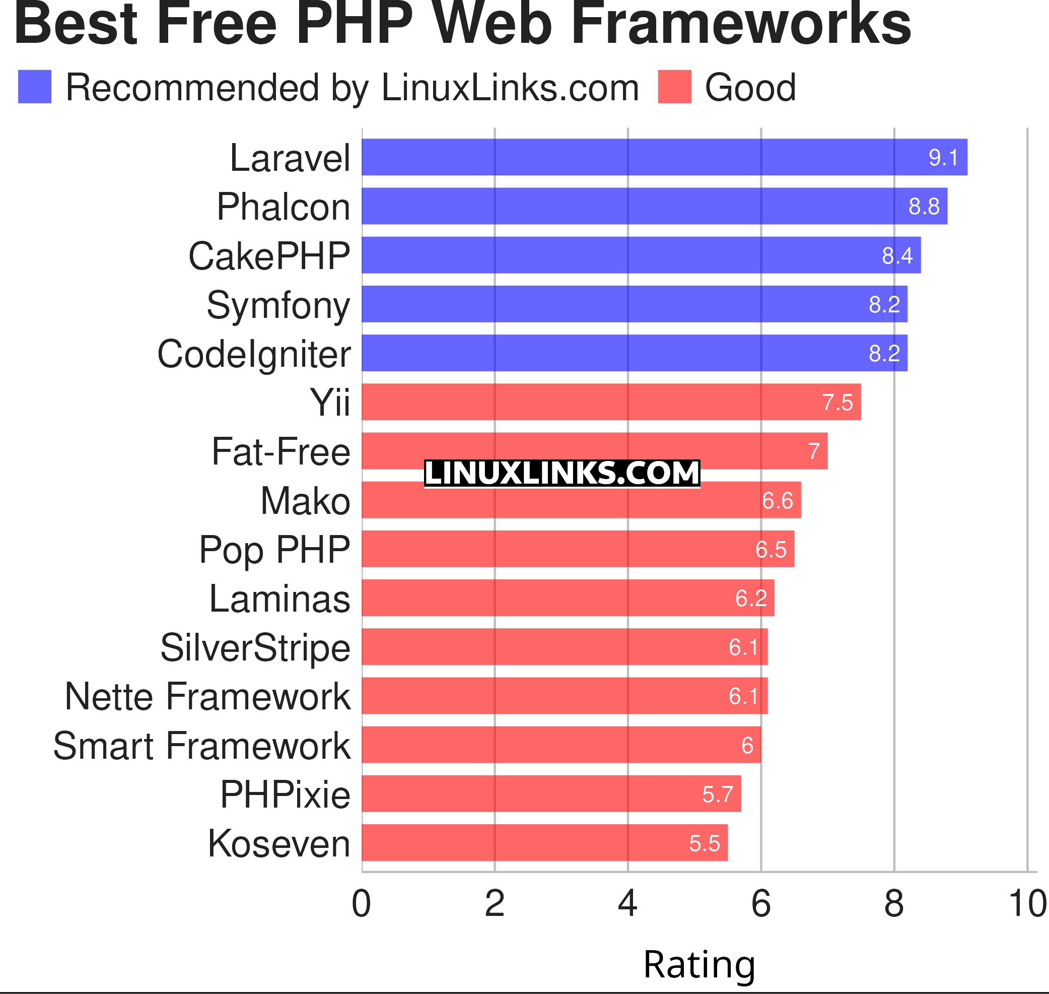 Ratings chart
