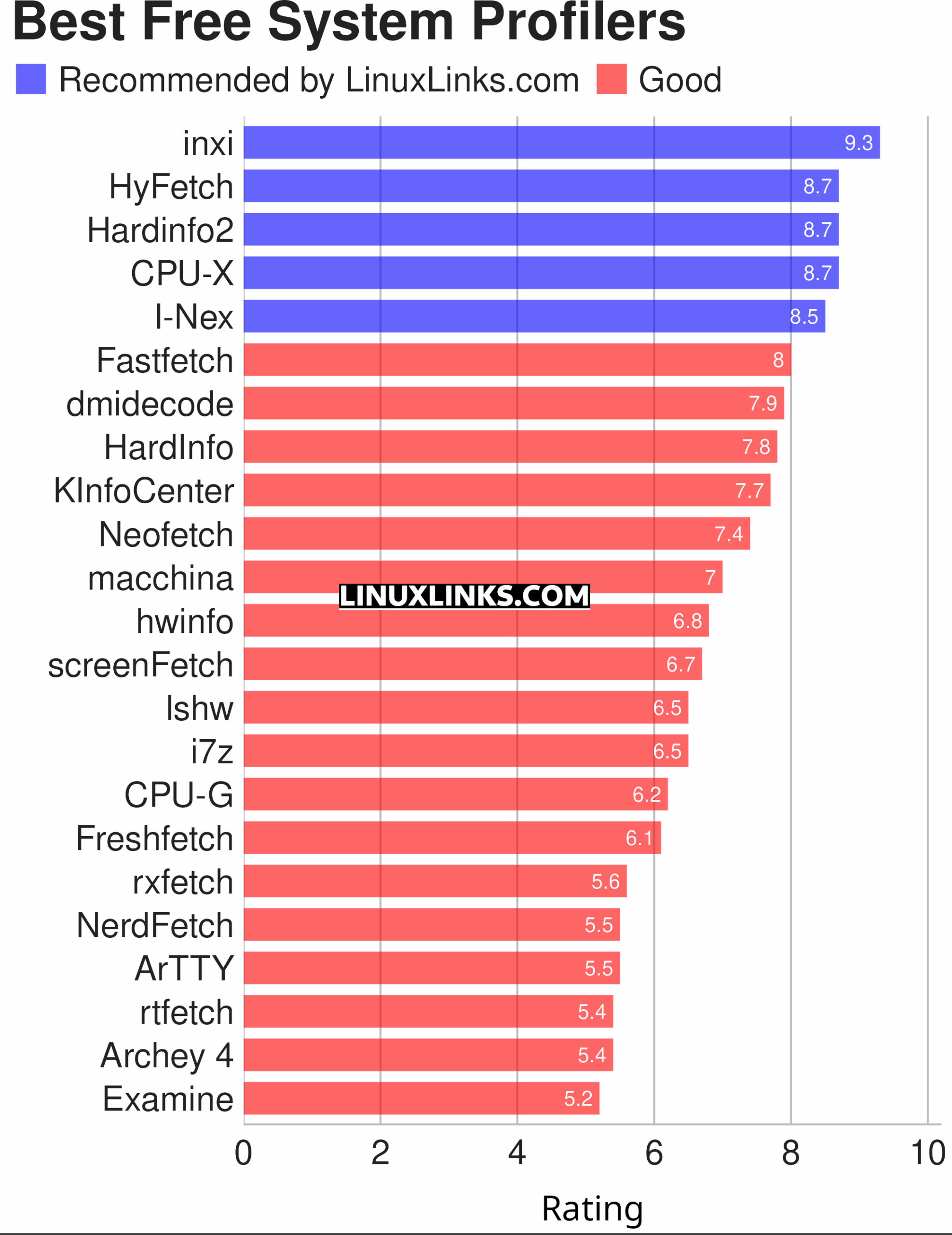 Ratings chart