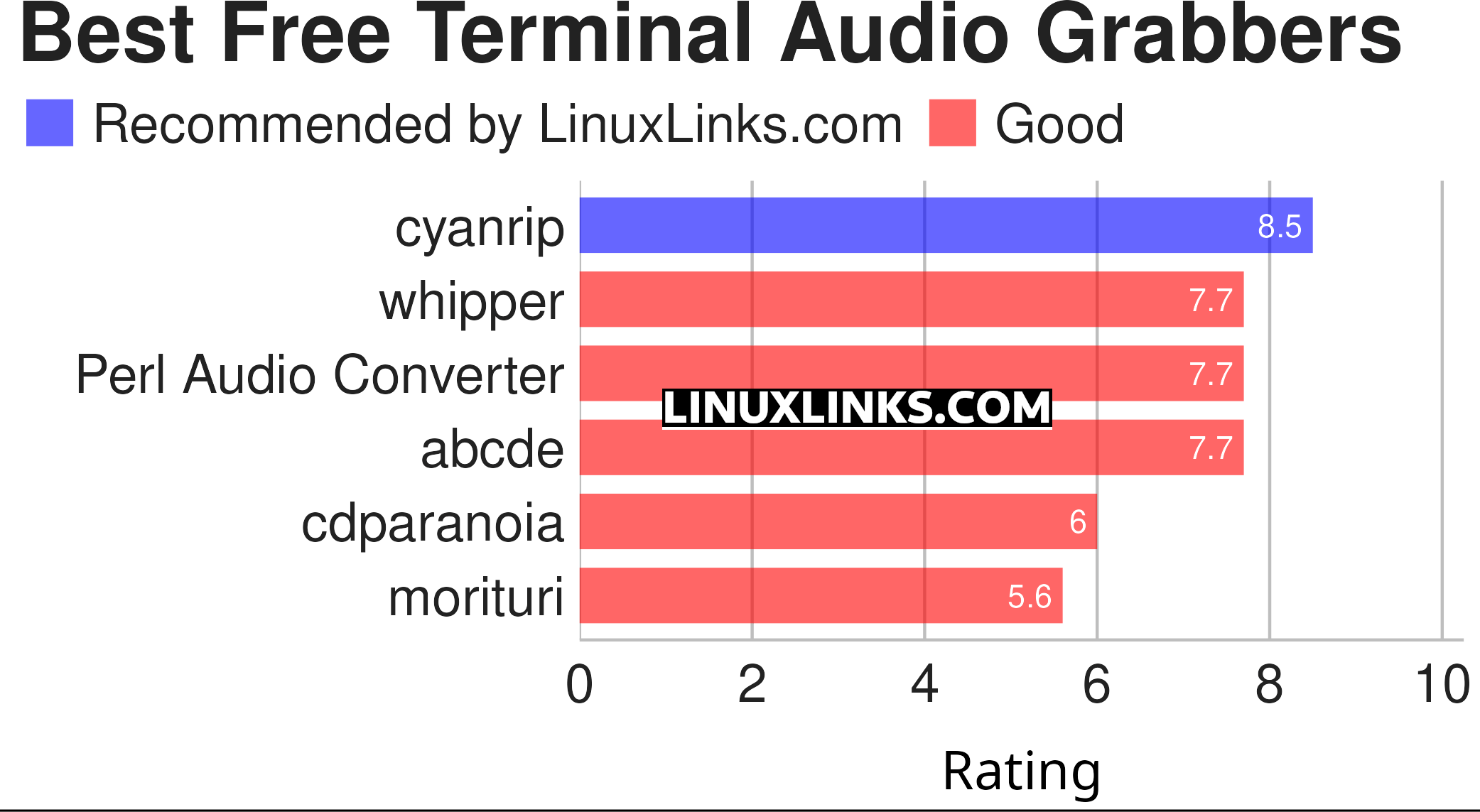 Ratings chart