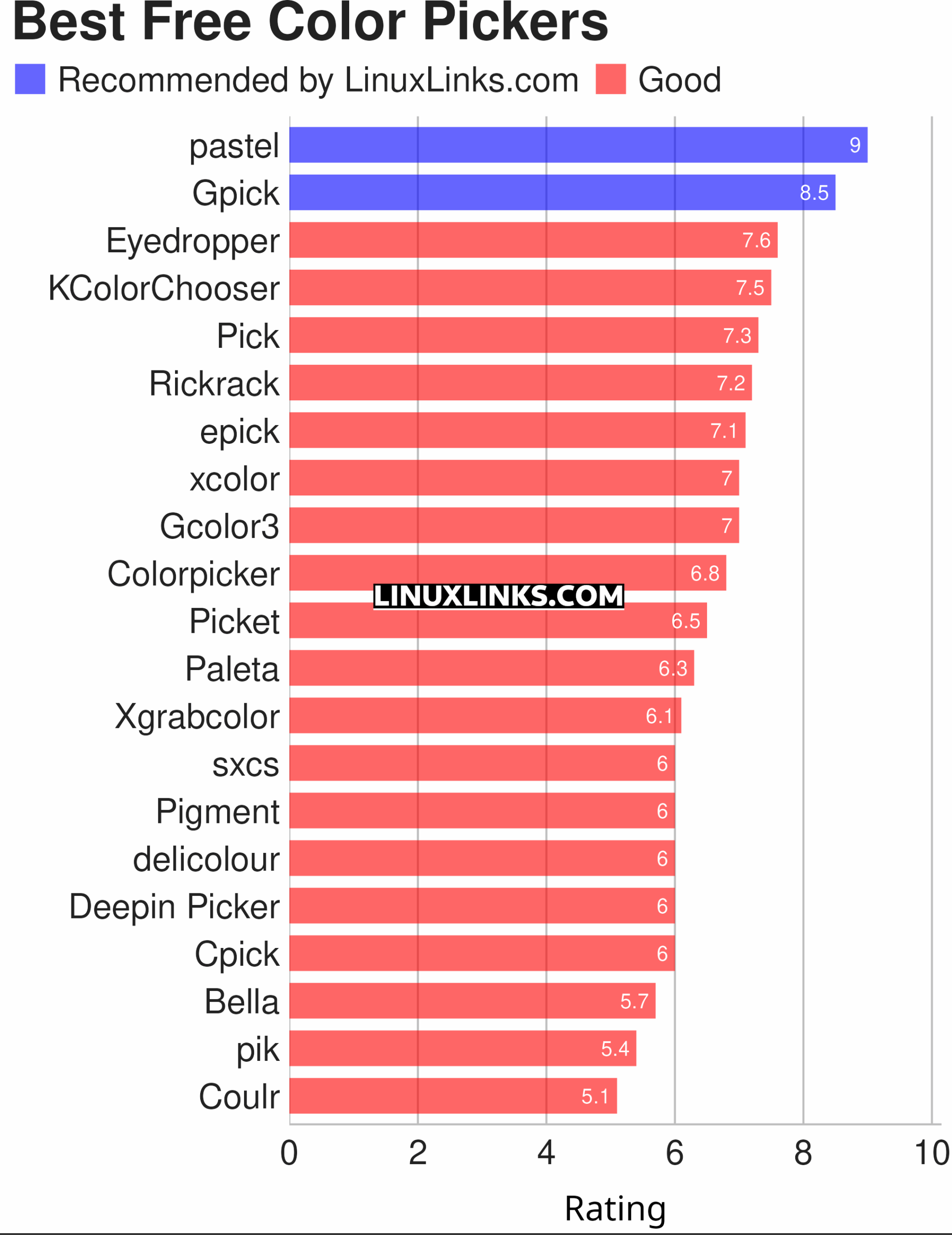 Ratings chart