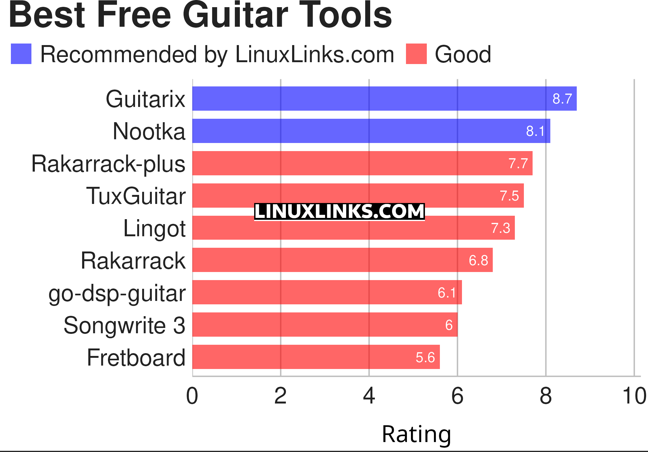 Ratings chart