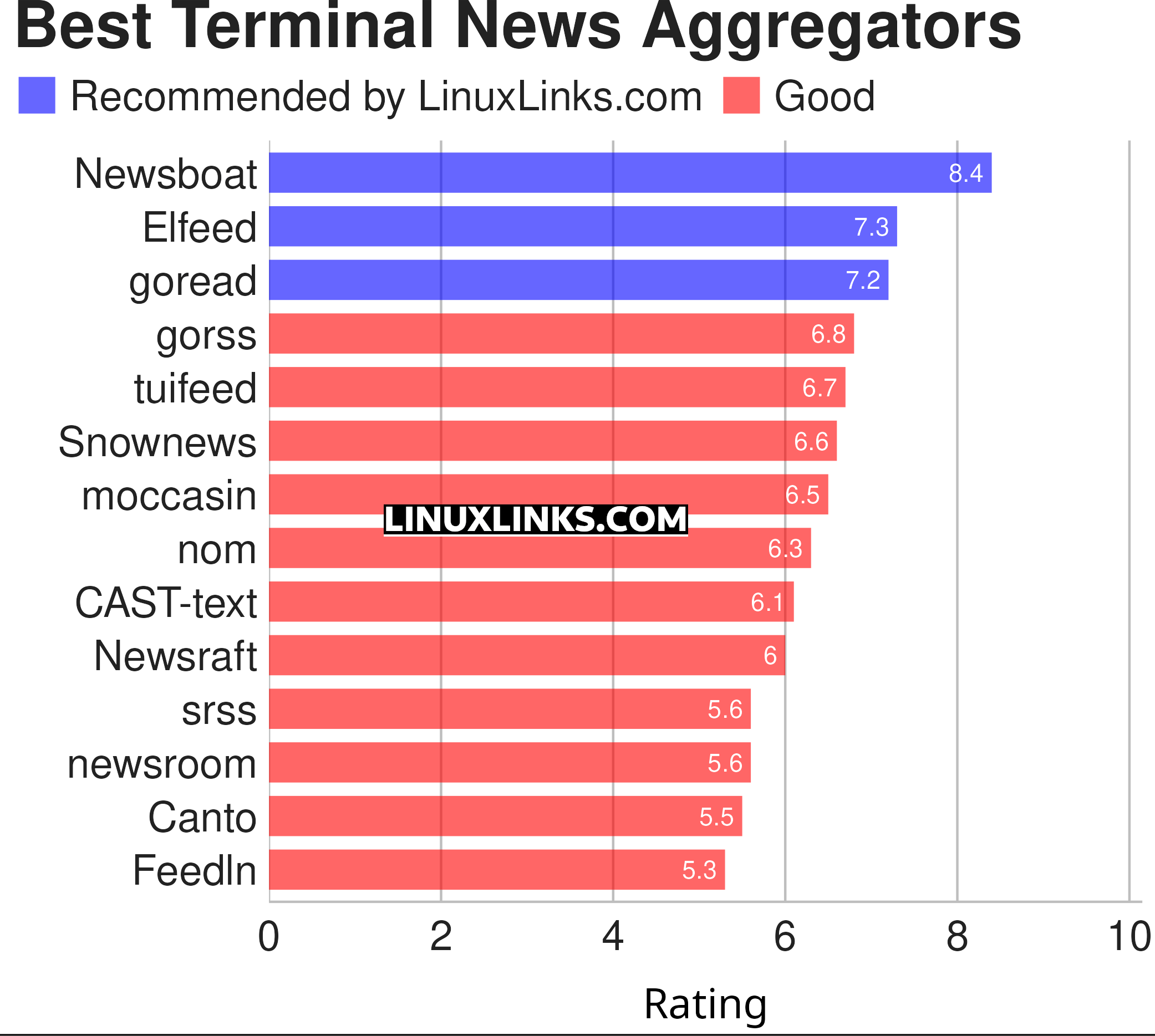 Ratings chart