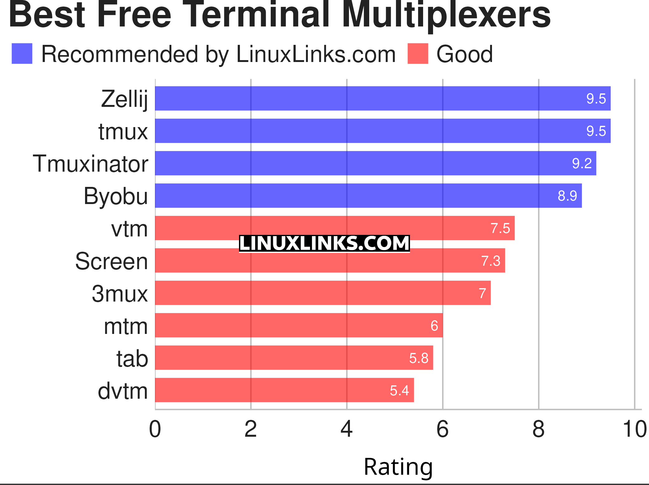 Ratings chart