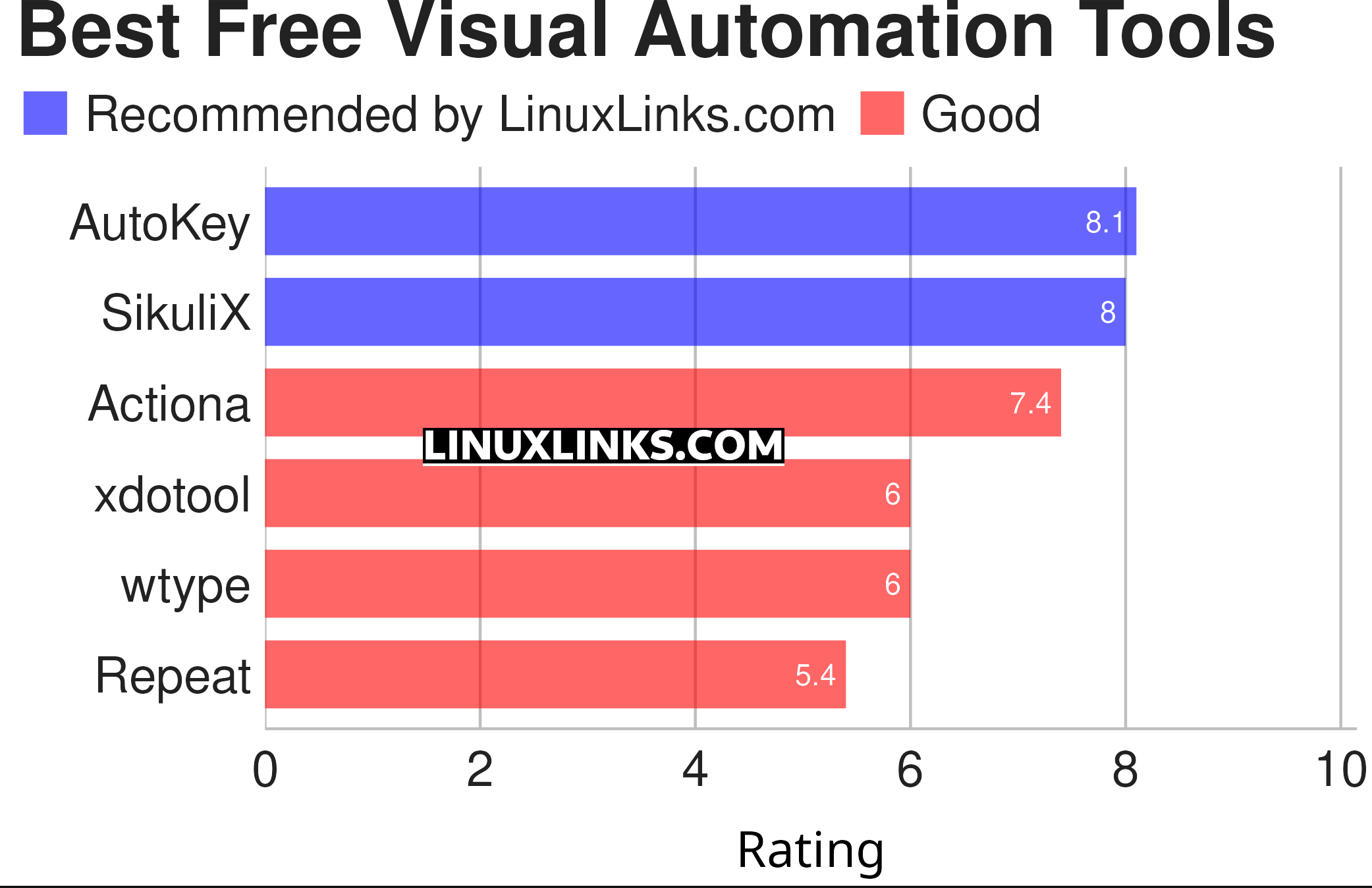 Ratings chart