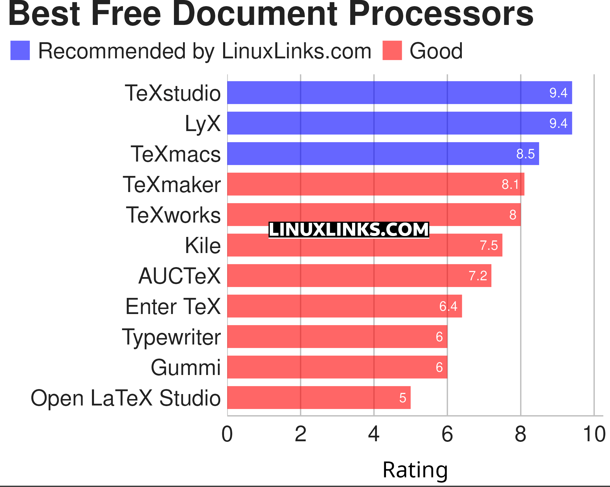 Ratings chart