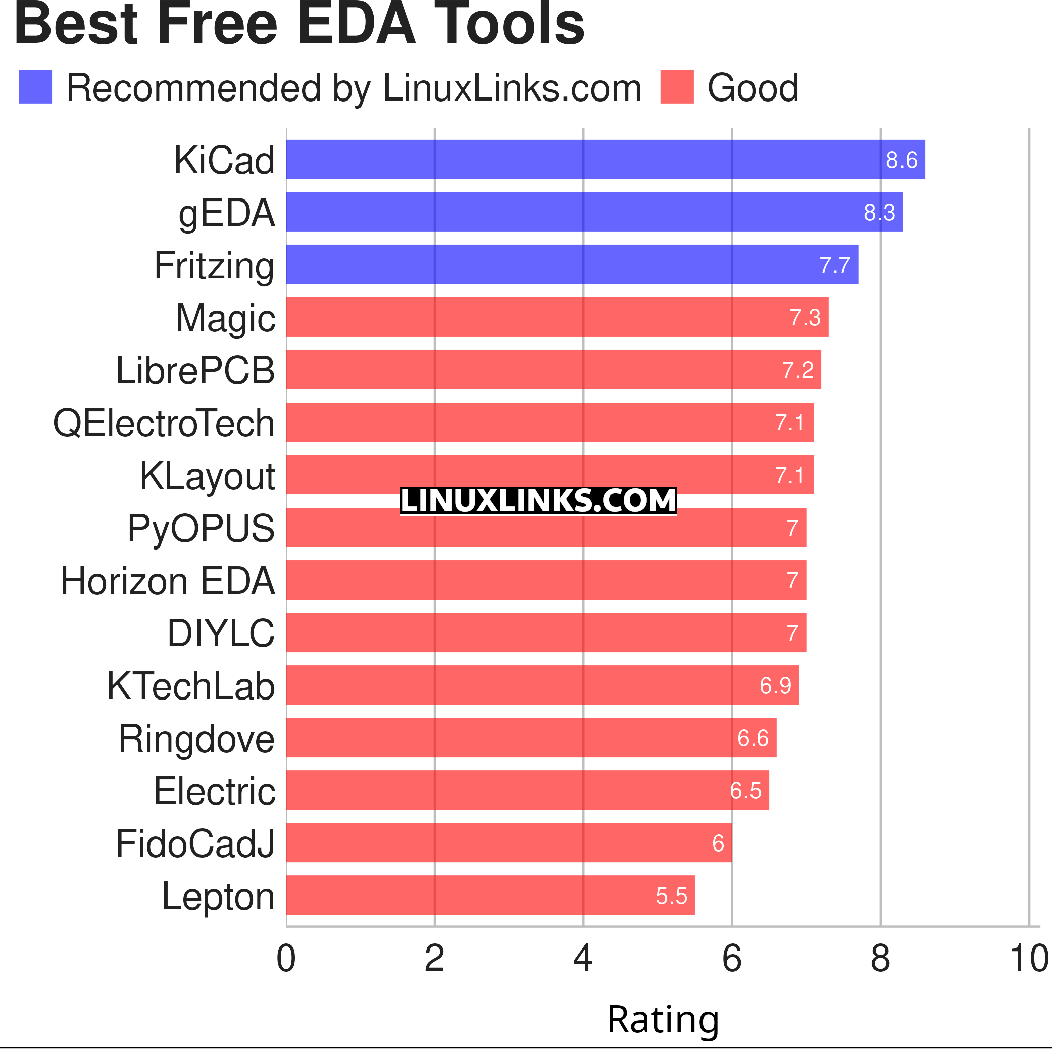 Ratings chart