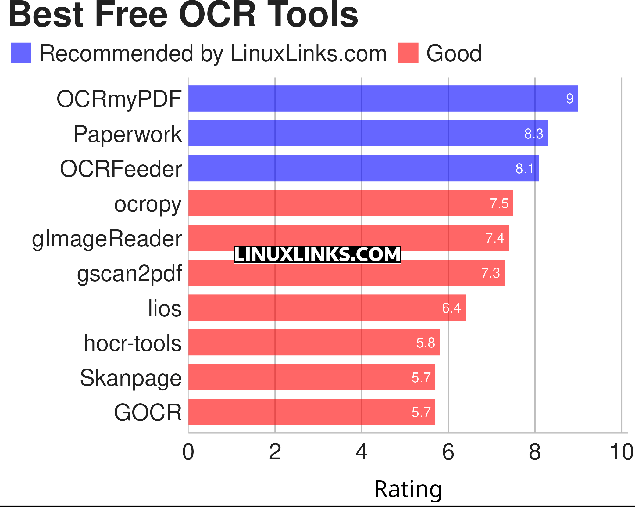 Ratings chart