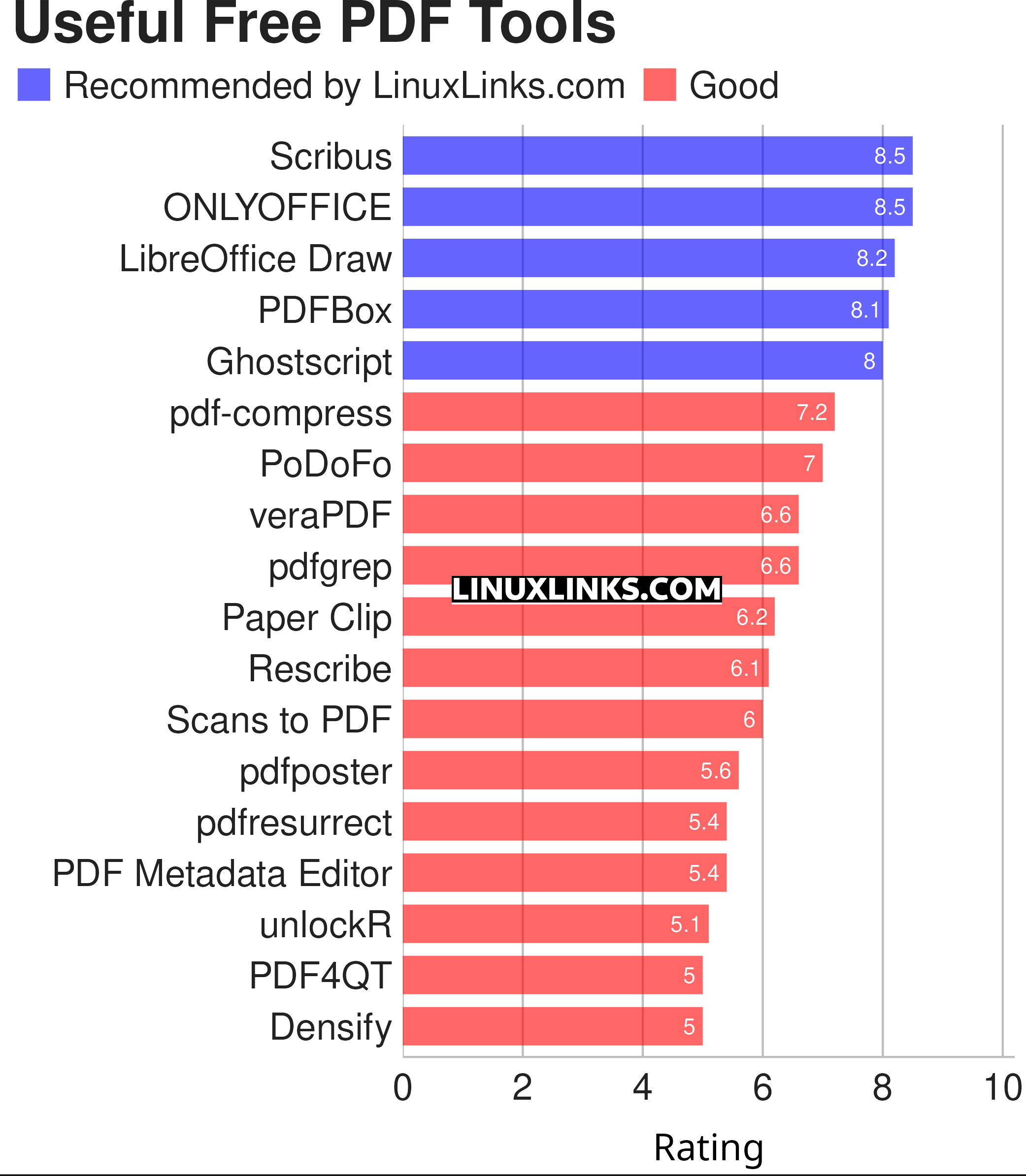 Ratings chart