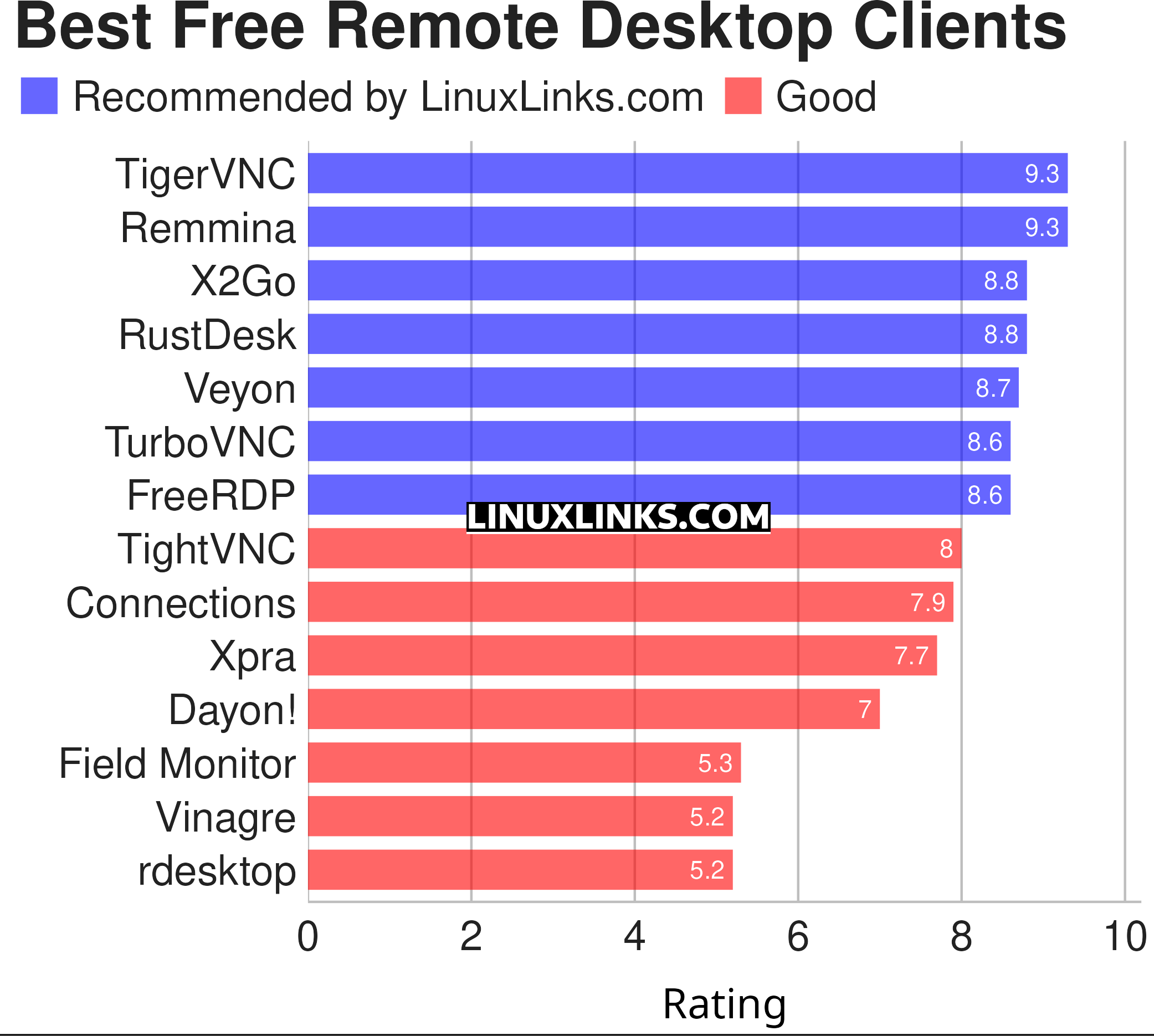 Ratings chart