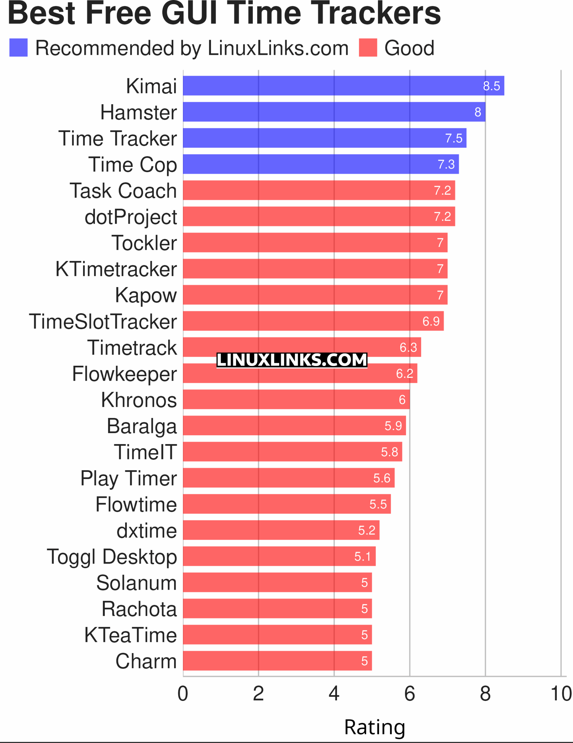 Ratings chart