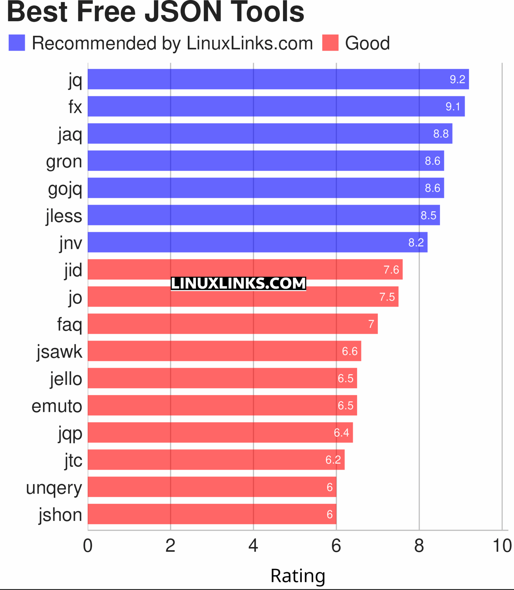 17 Best Free and Open Source JSON Tools - LinuxLinks