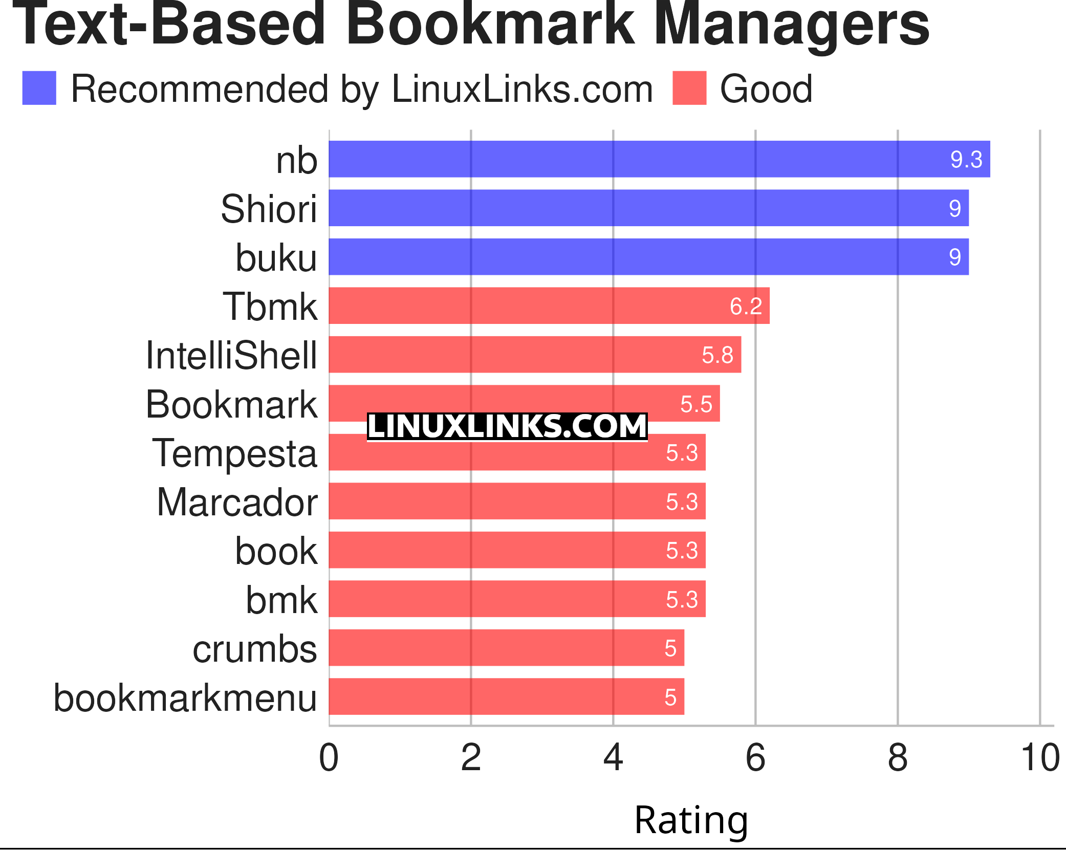 Ratings chart
