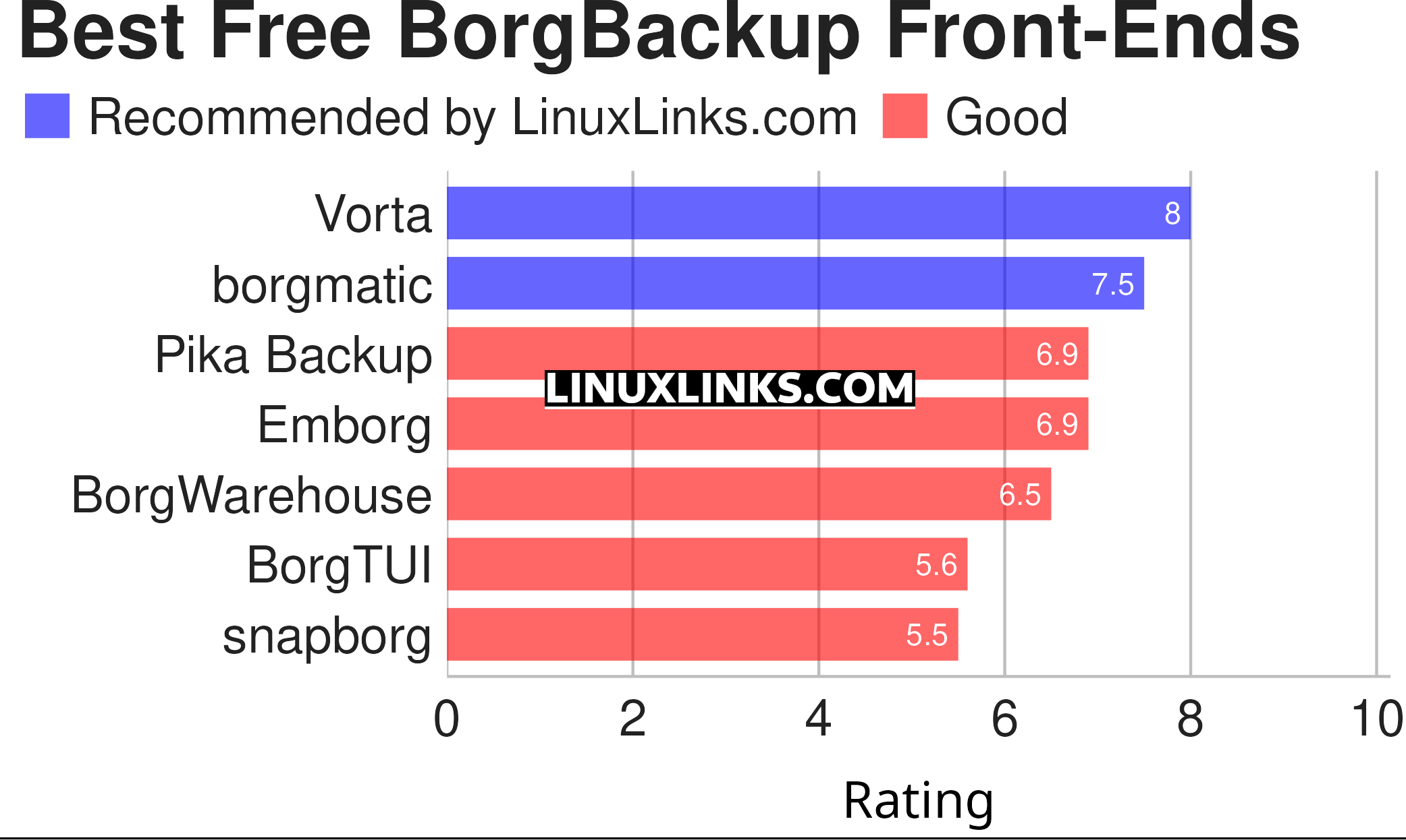 Ratings chart