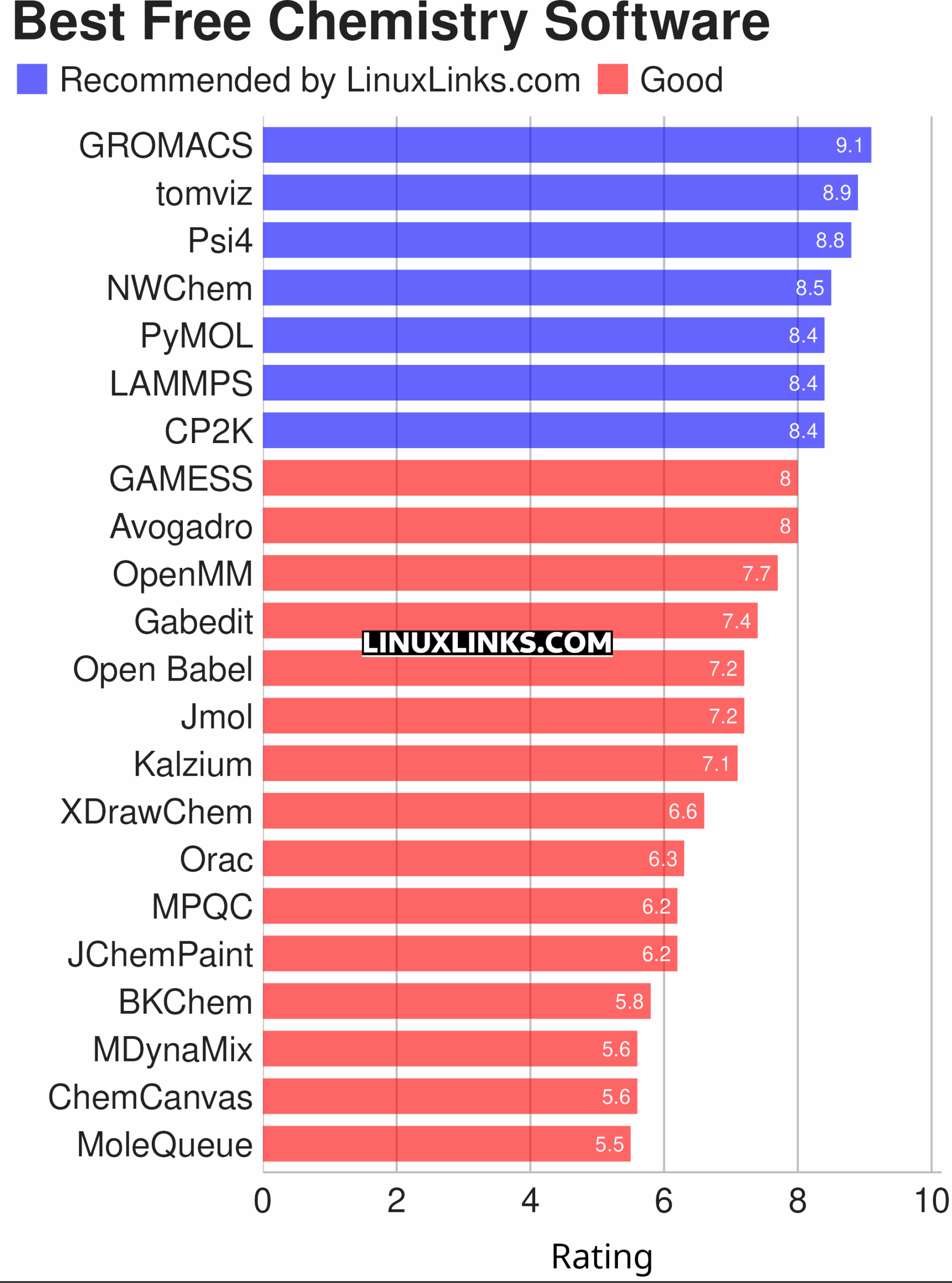 Ratings chart