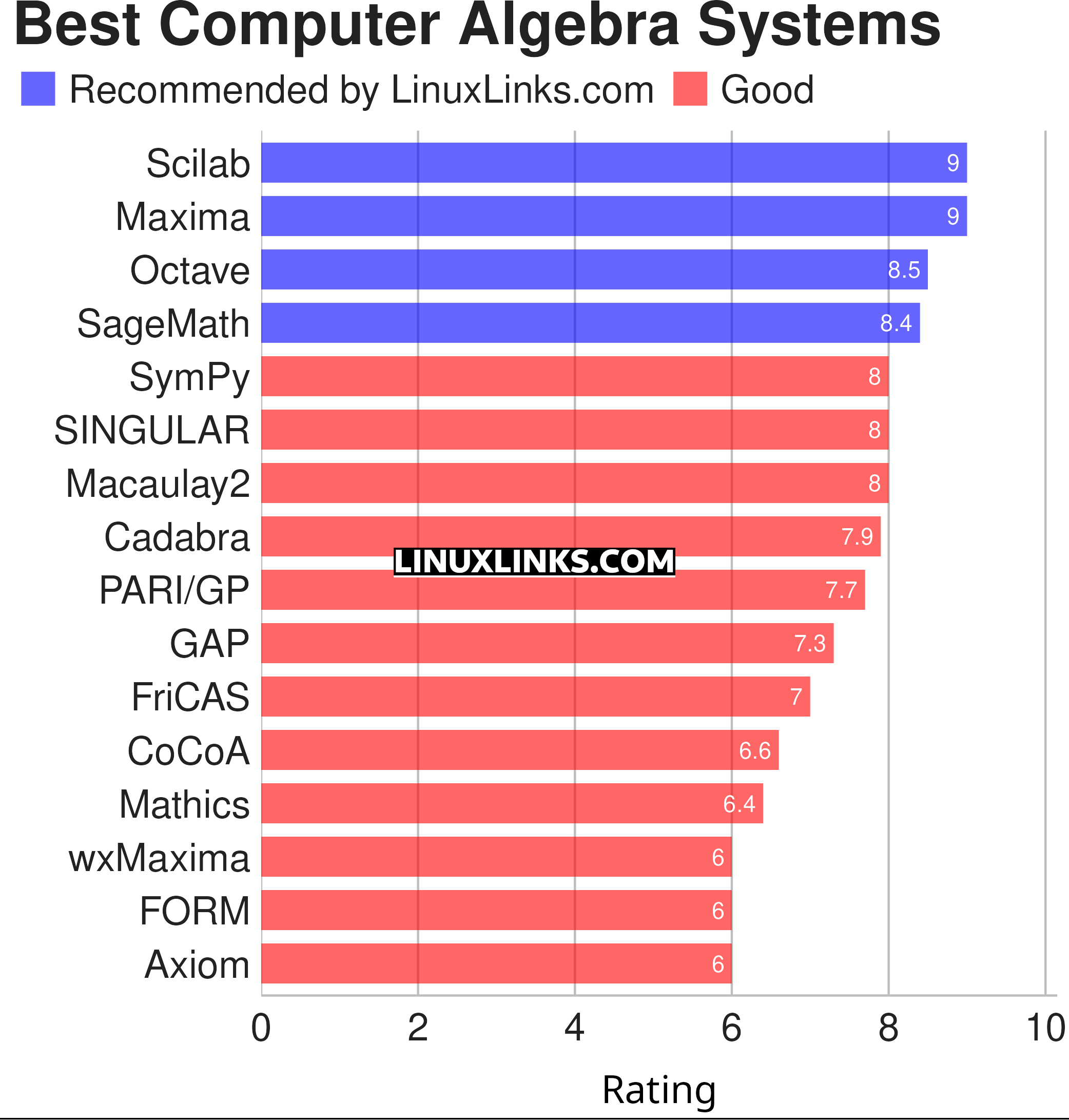 Ratings chart