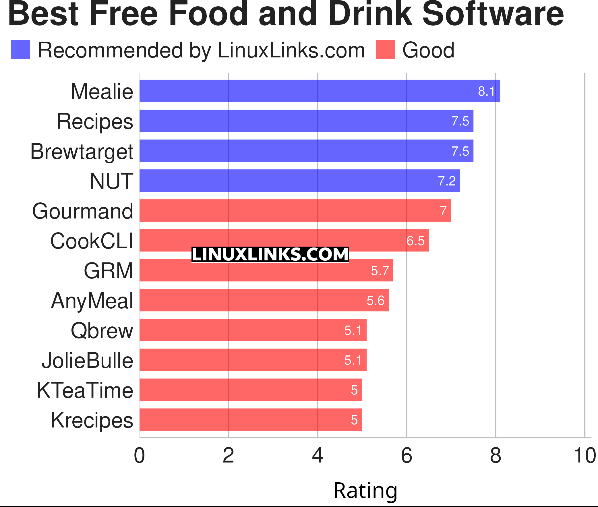 Ratings chart