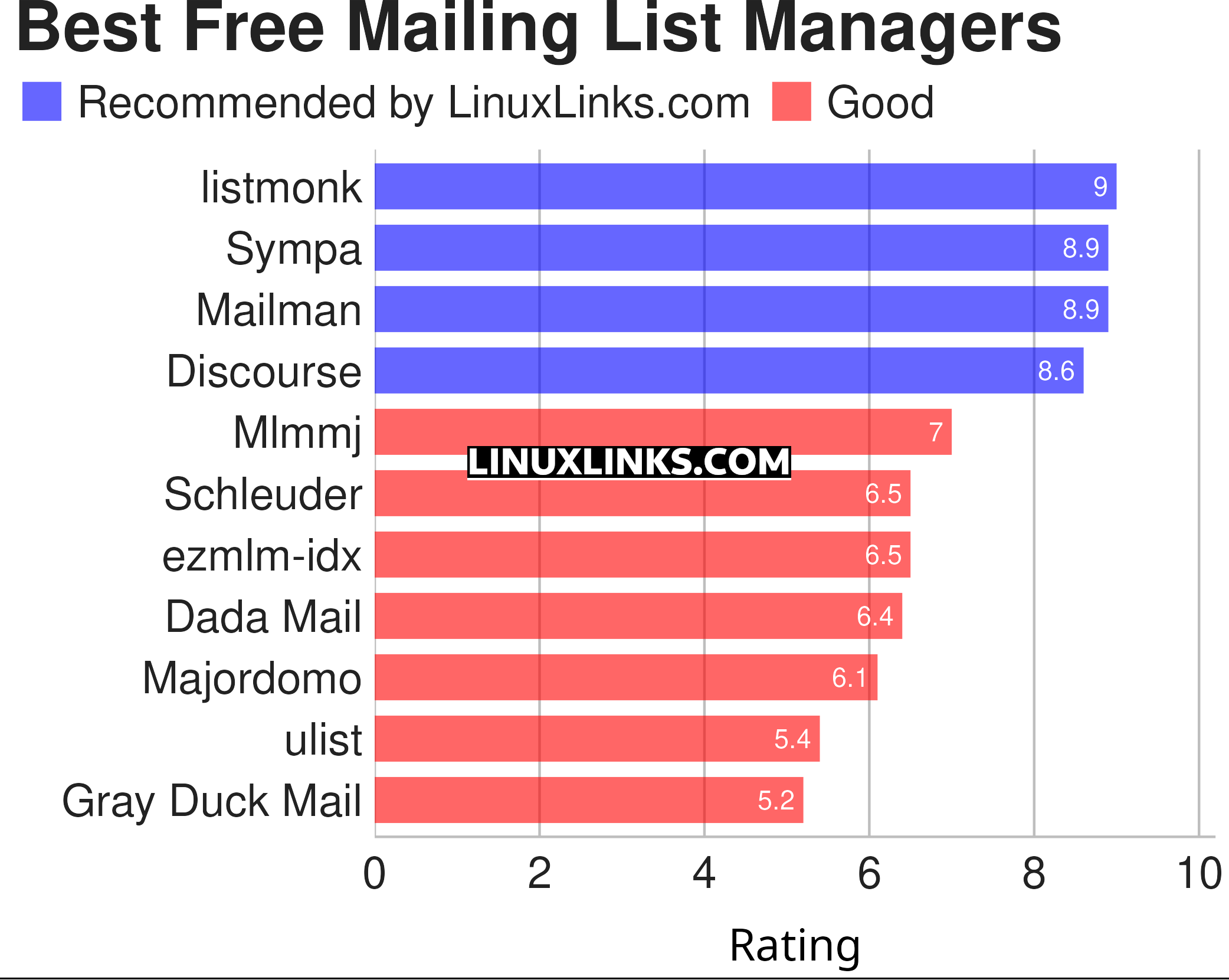 Ratings chart