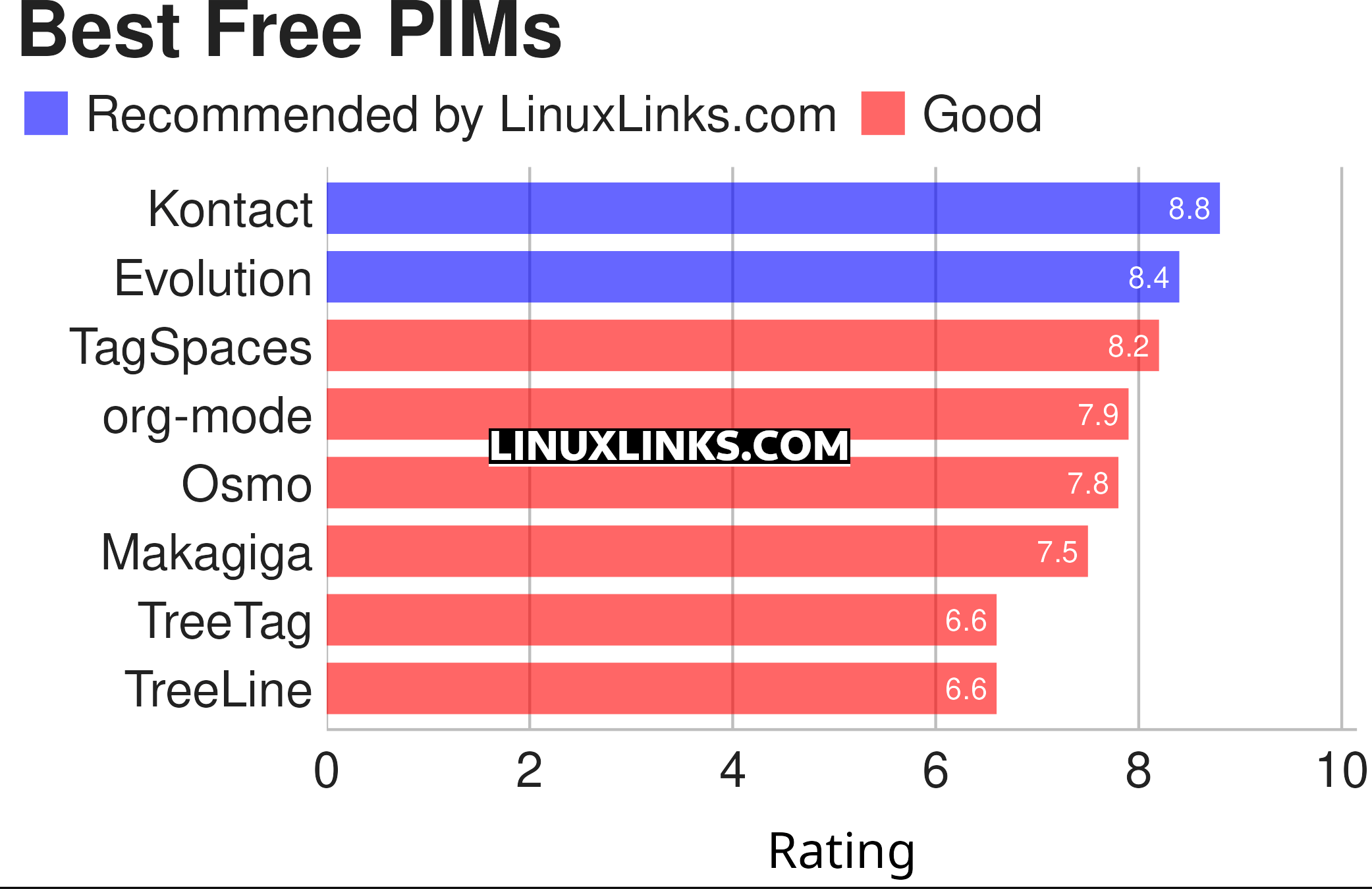 Ratings chart