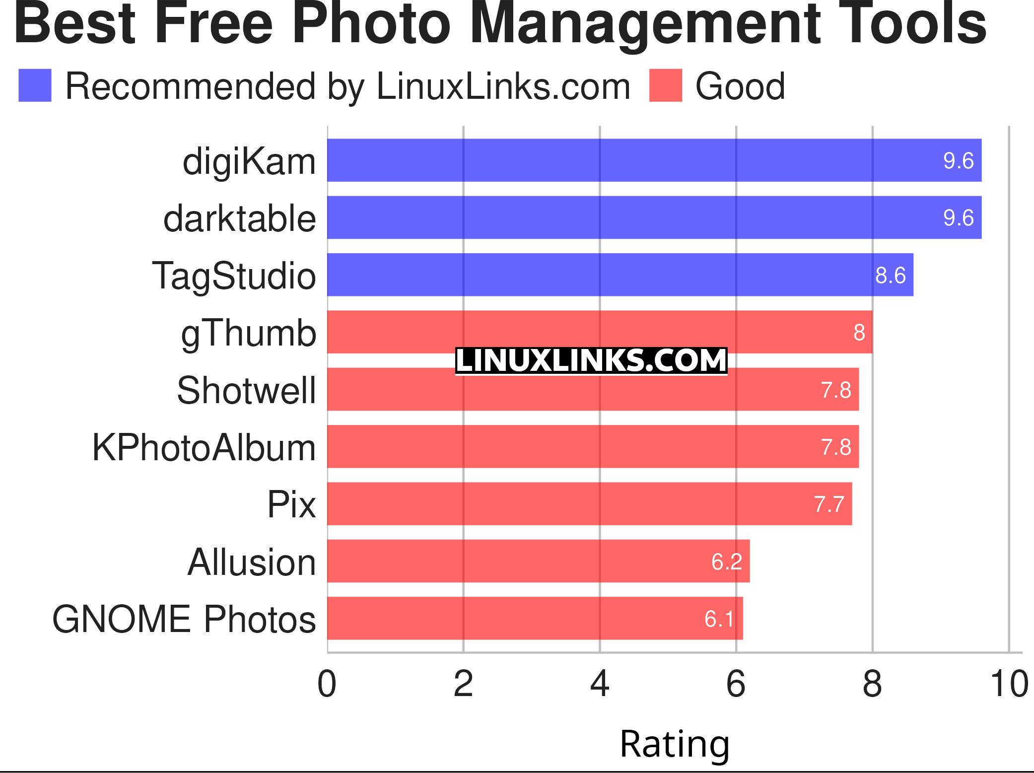 Ratings chart