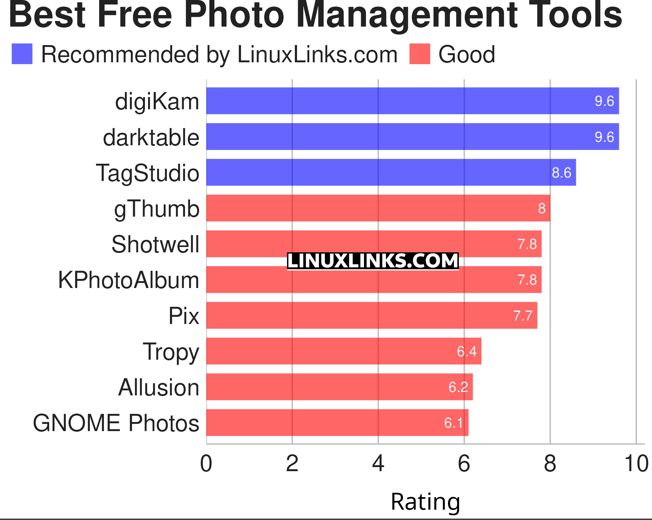 Ratings chart