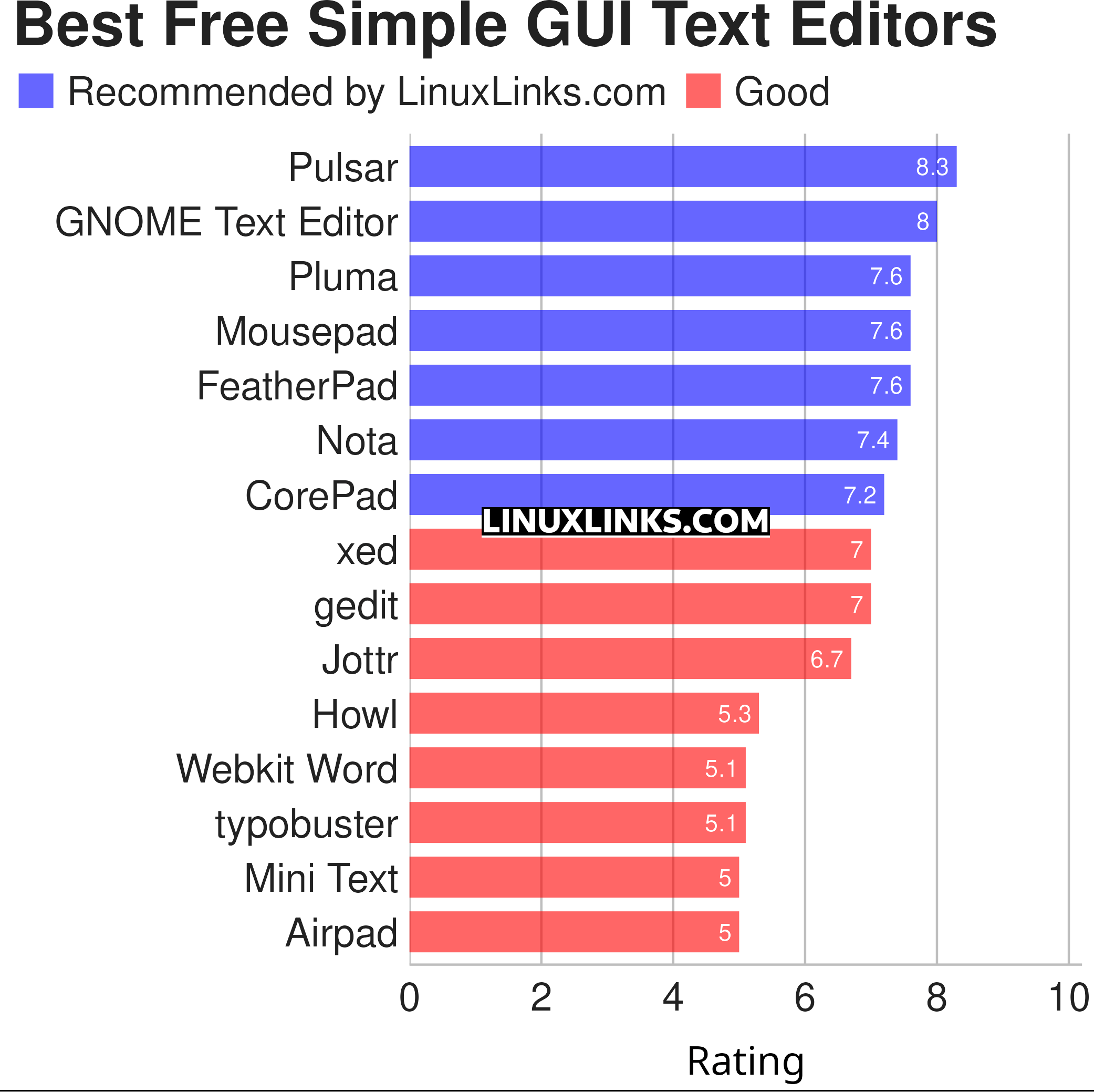 Ratings chart