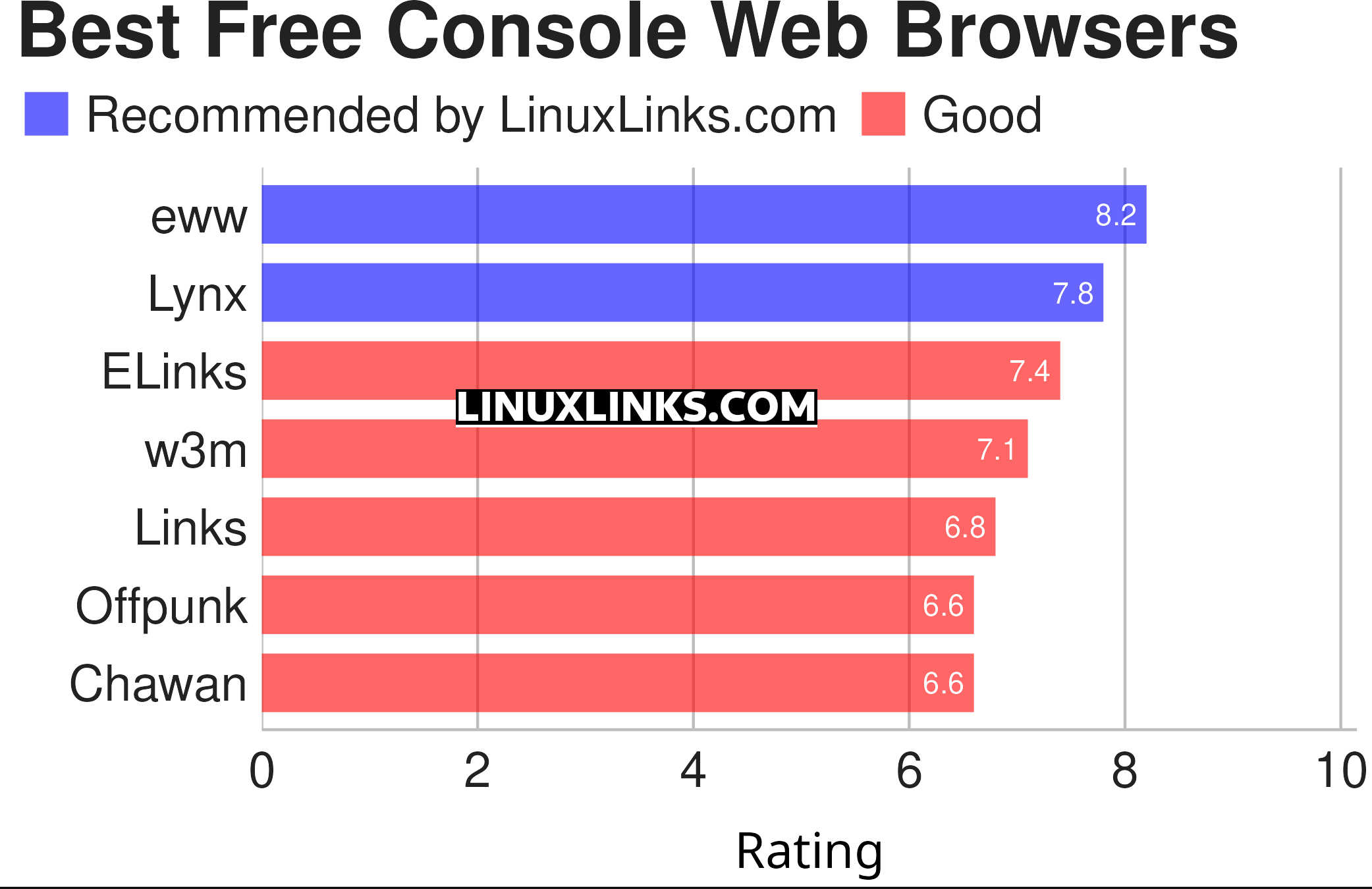 Ratings chart