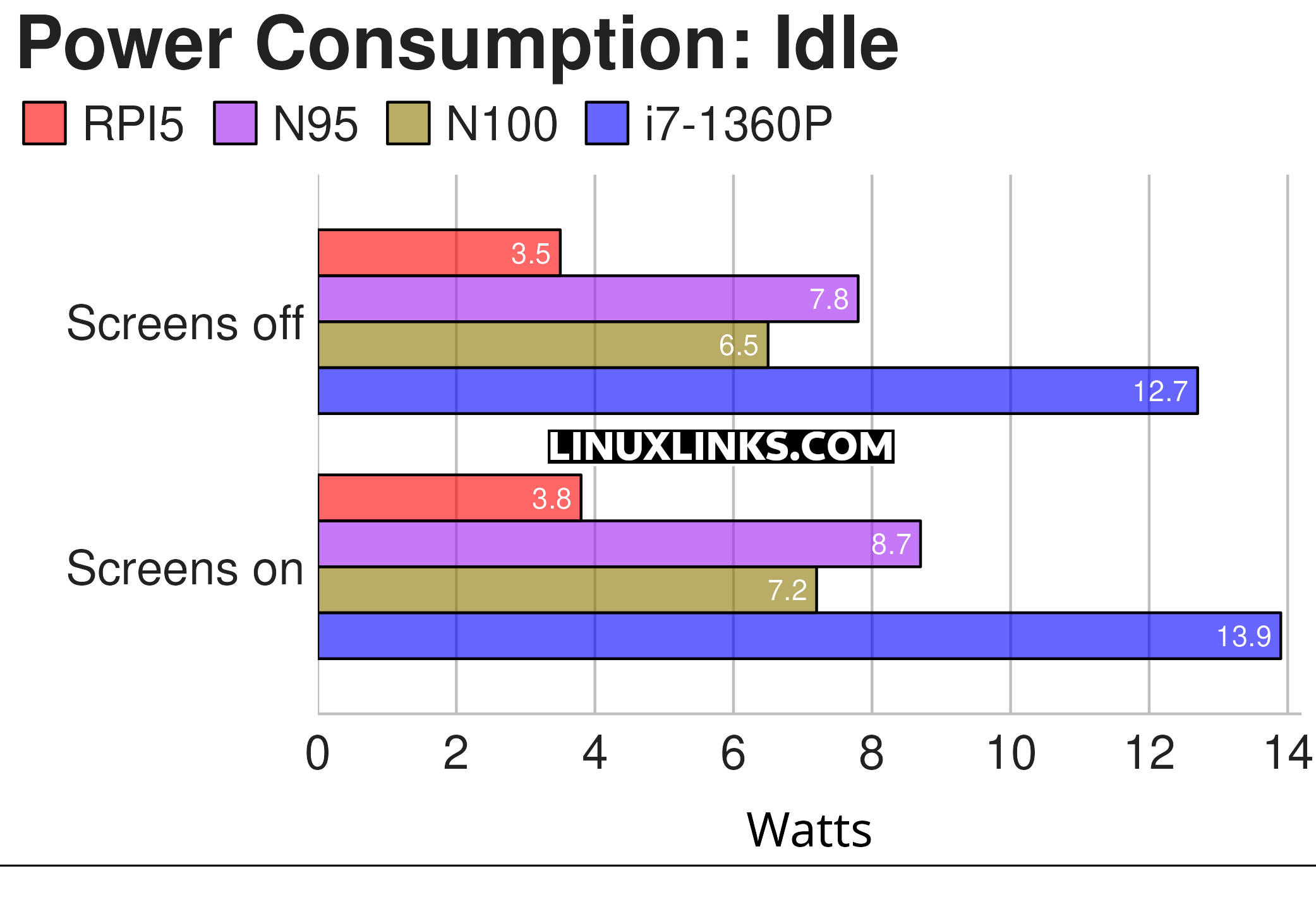 Raspberry Pi 5 power consumption under idle