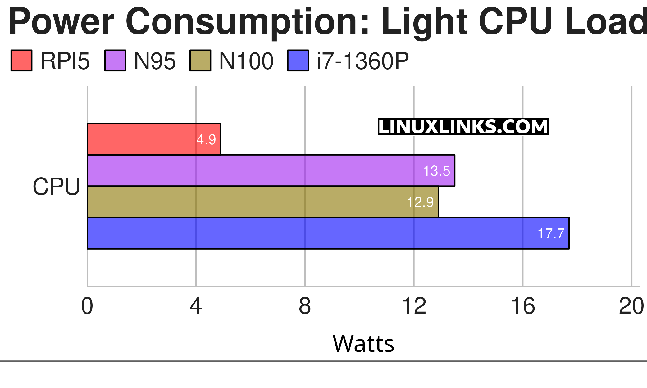 Raspberry Pi 5 power consumption under light CPU load